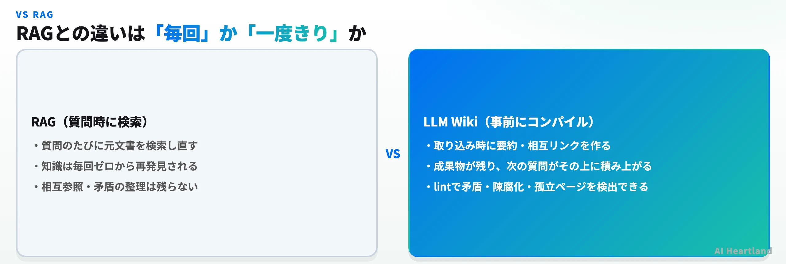 RAGは質問時に毎回検索し直す。LLM Wikiは取り込み時にコンパイルして成果物を残す