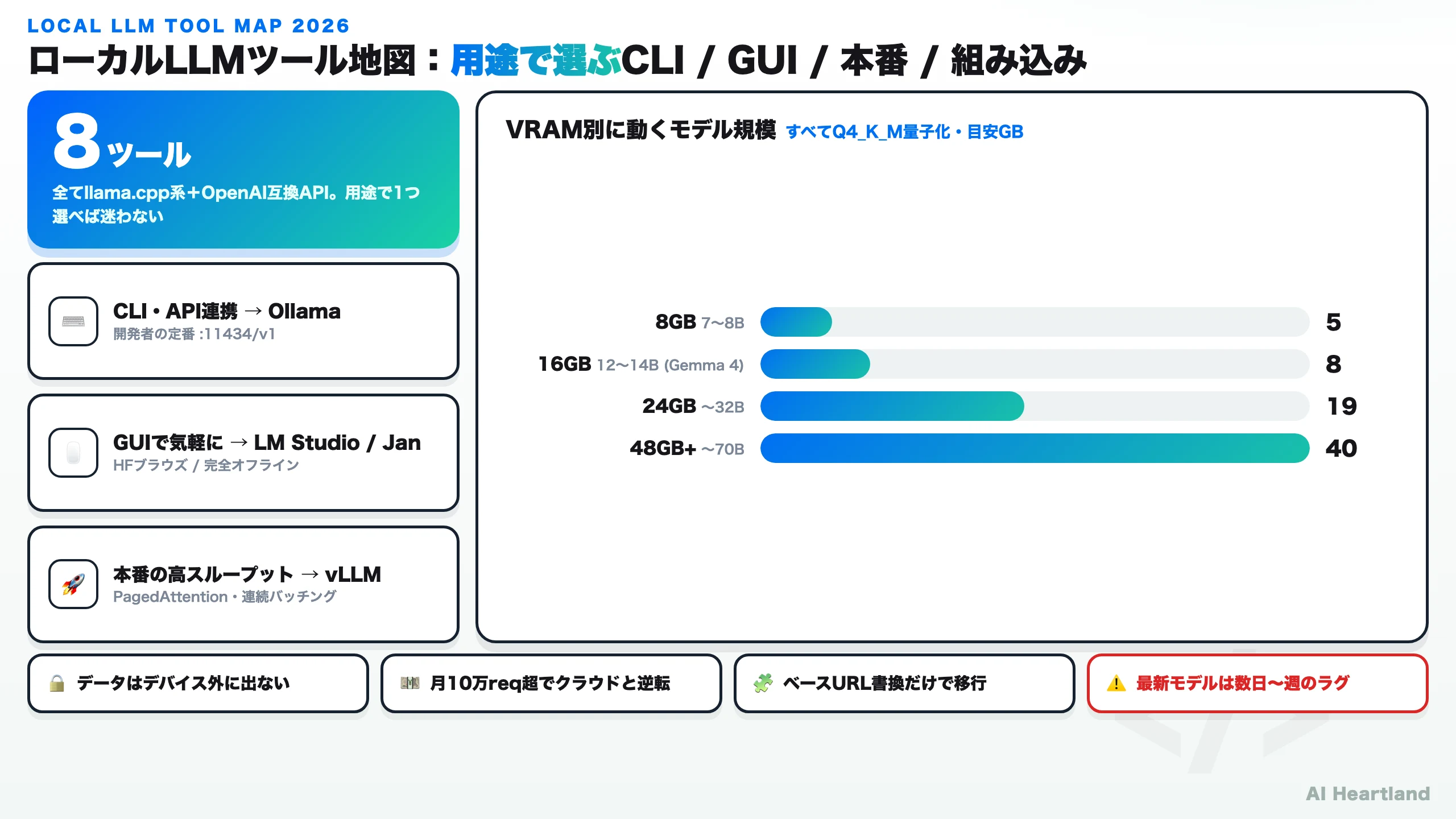 ローカルLLMツール地図：用途で選ぶCLI/GUI/本番/組み込み。Ollama・LM Studio・Jan・vLLMの使い分けと、8GB=7〜8B・16GB=12〜14B・24GB=32B・48GB+=70BのVRAM別モデル規模早見（すべてQ4_K_M）