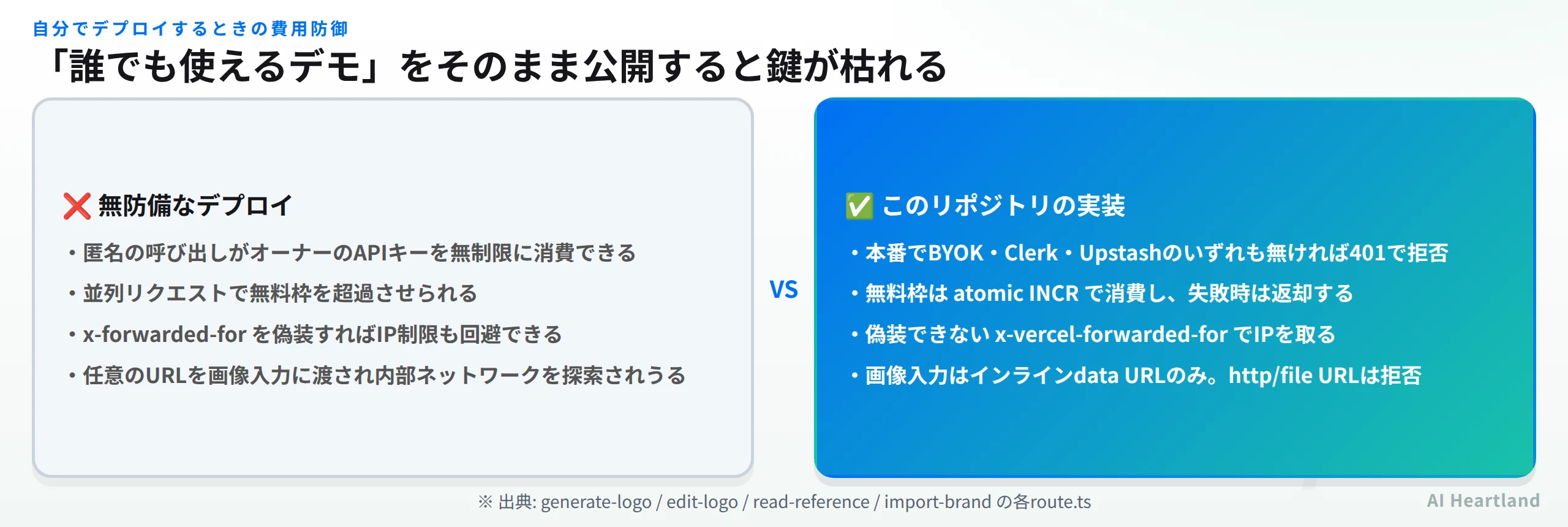 無防備なデプロイとの対比。401拒否、atomic INCR、偽装できないIPヘッダ、data URLのみ許可