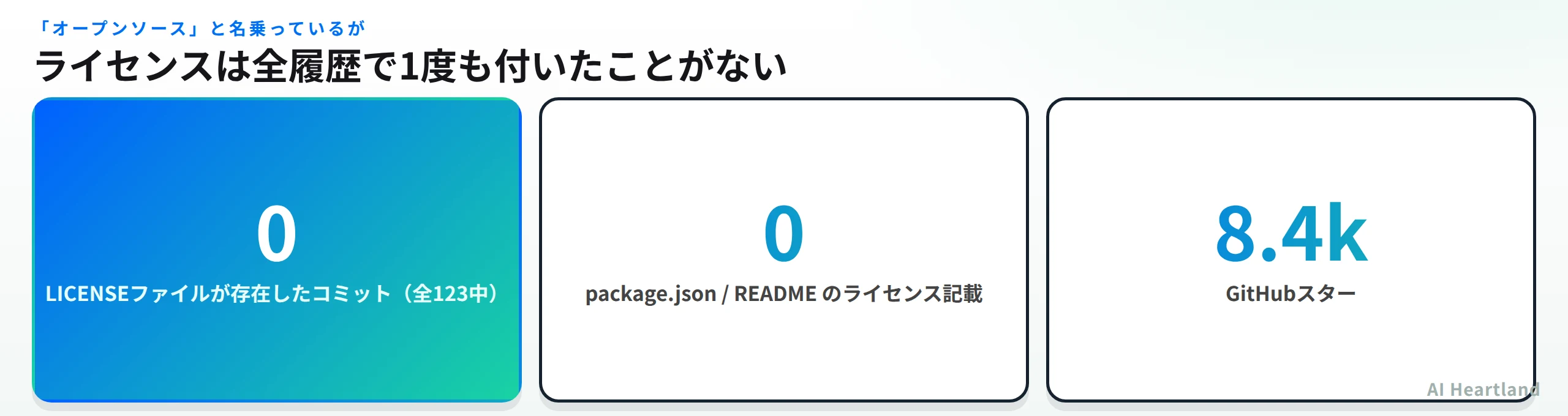 ライセンスの実測。全123コミット中LICENSEが存在したコミットは0、package.jsonとREADMEにも記載なし、スターは8,400