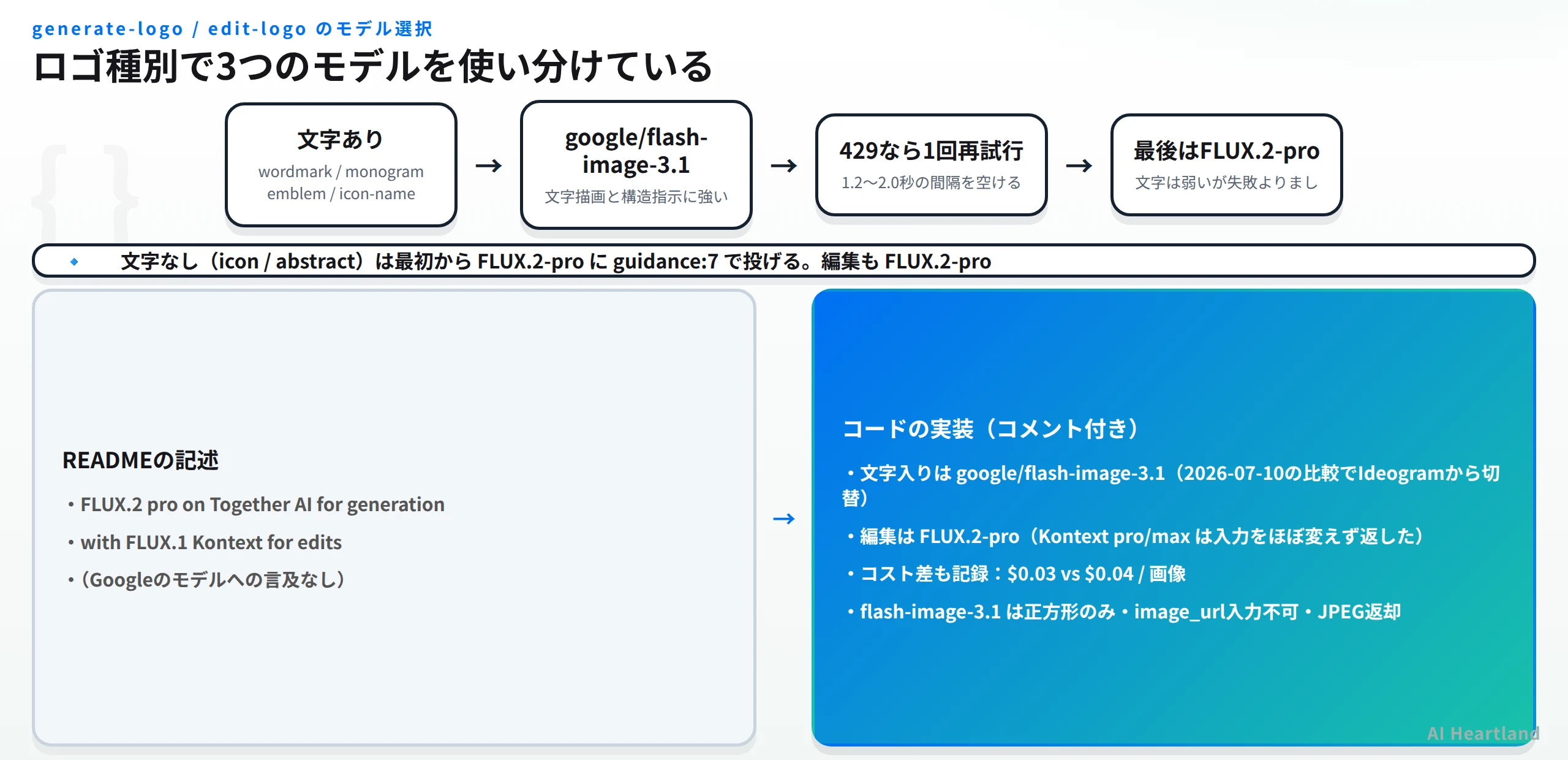 ロゴ種別によるモデル投げ分け。文字ありはflash-image-3.1、429なら再試行、最後はFLUX.2-proへフォールバック