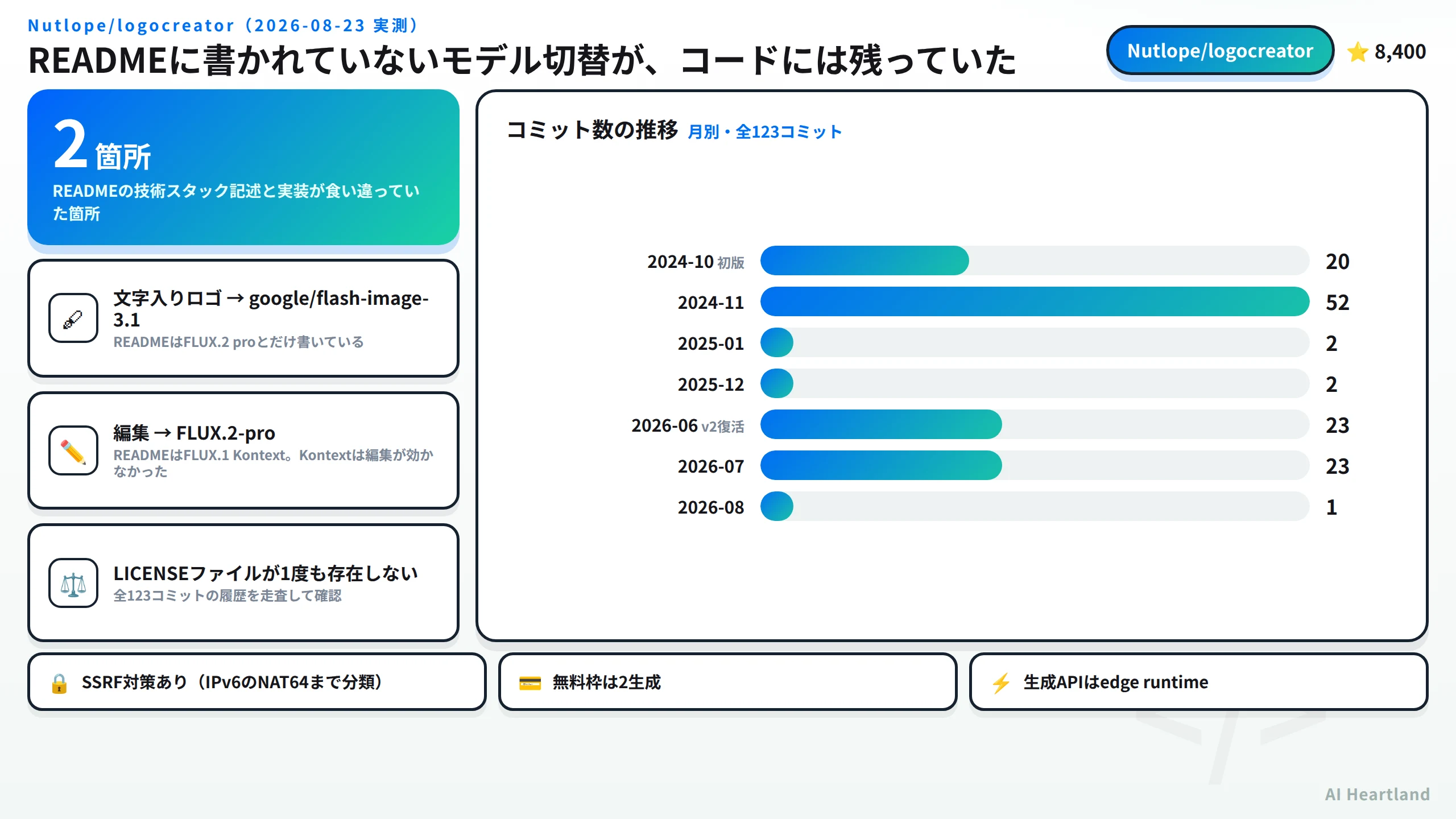 LogoCreatorの全体像。READMEと実装の食い違い2箇所、LICENSEファイルが全履歴で不在、コミット数の月別推移