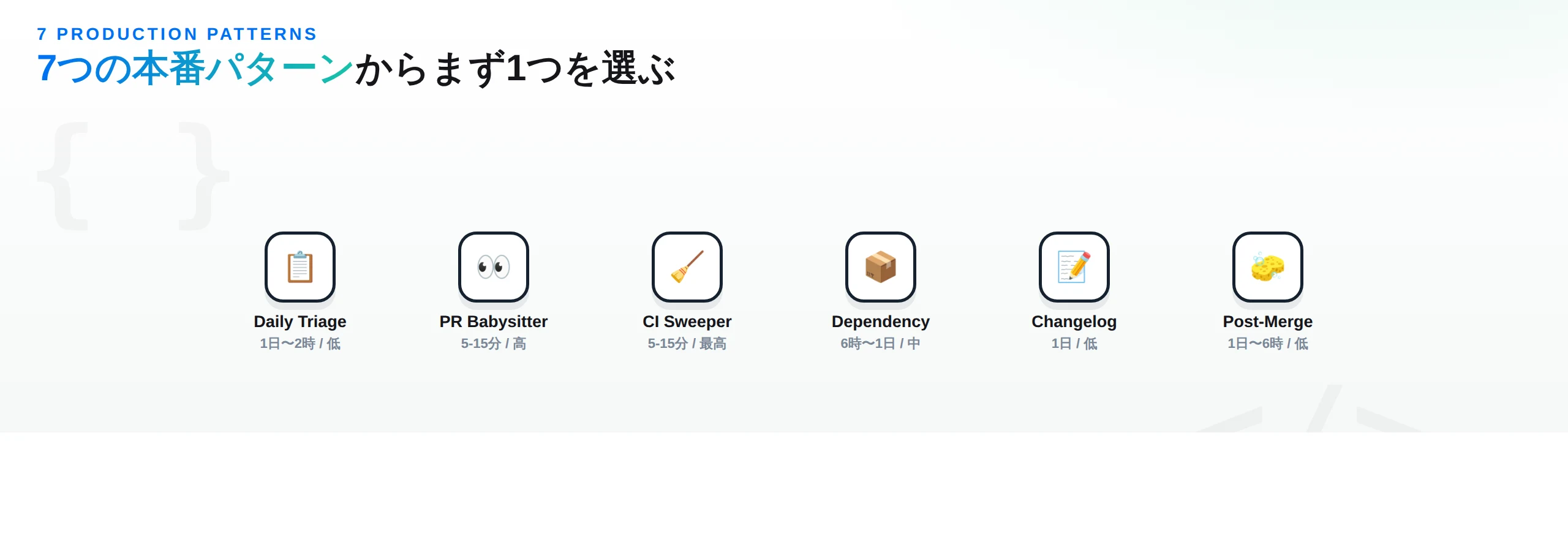 Daily Triage・PR Babysitter・CI Sweeper・Dependency・Changelog・Post-Mergeなど7つの本番パターンを周期とトークンコストつきで並べた図