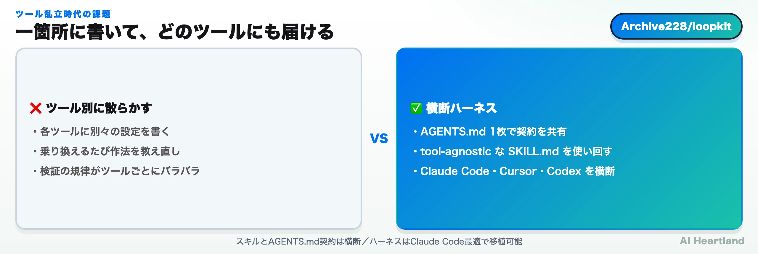 1枚のSKILL.mdとAGENTS.mdが、Claude Code・Cursor・Codex・Gemini CLIの各エージェントに同じ規律とスキルを届ける横断ハーネスの概念図