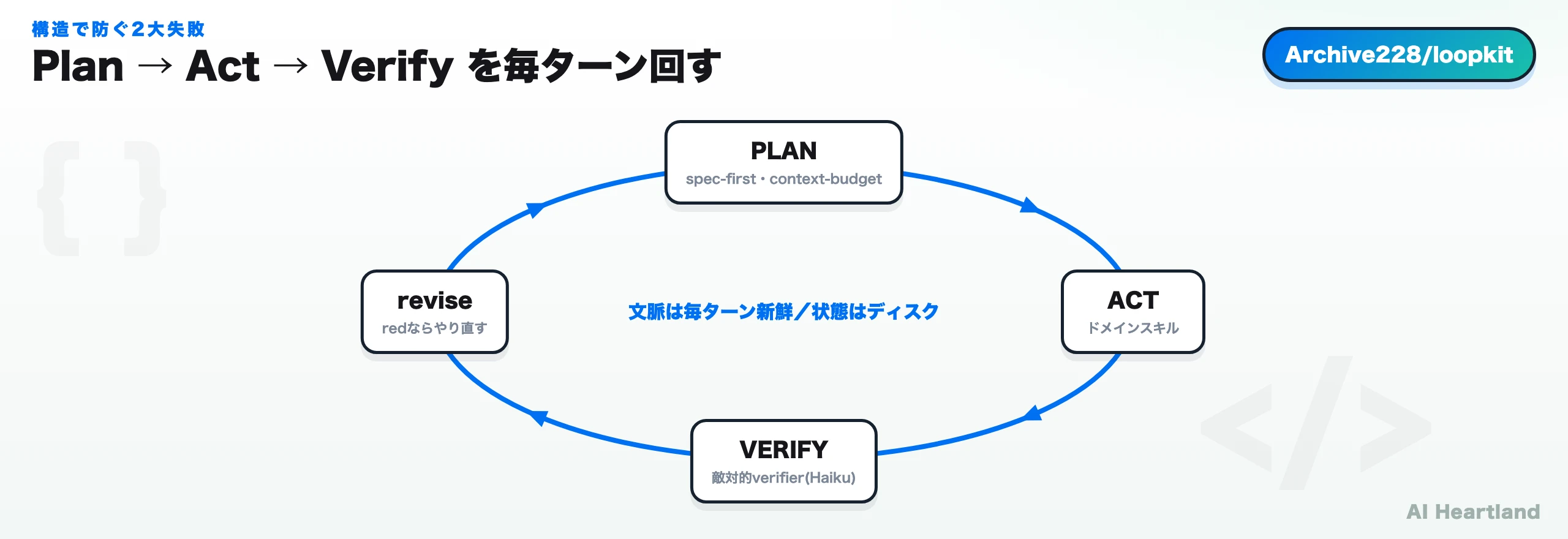 Plan→Act→Verifyの3段ループを、各段で読み込まれるスキルとverifierサブエージェントの位置とともに示した循環図