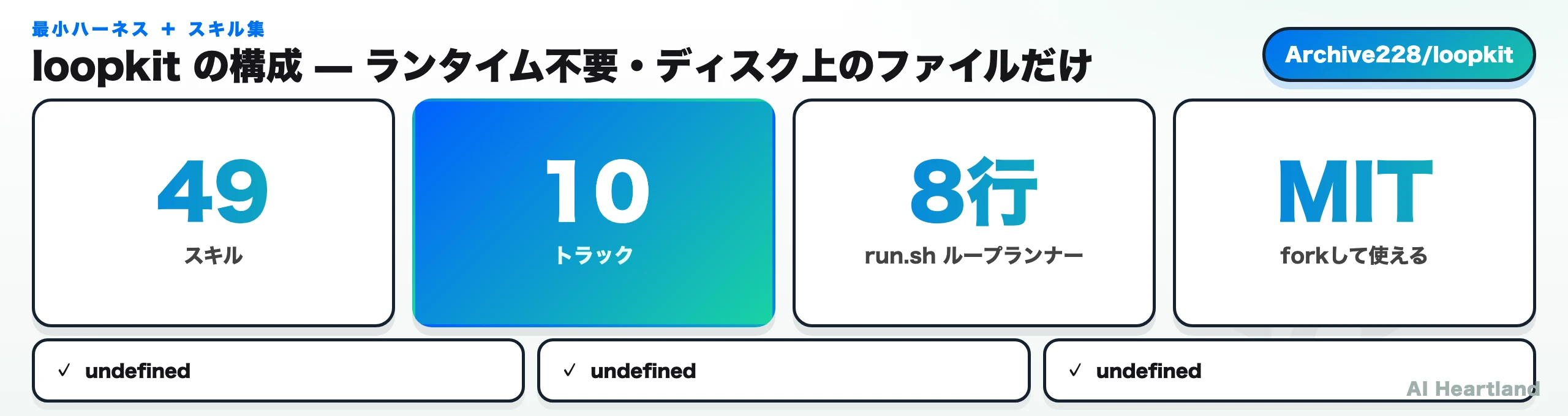 loopkitの49スキルが10トラック（agent/llm・loop&harness・debug・security・frontend・testing・refactor・docs・data・git/ops・review）に分かれ、ランタイム不要・MITであることを示した図