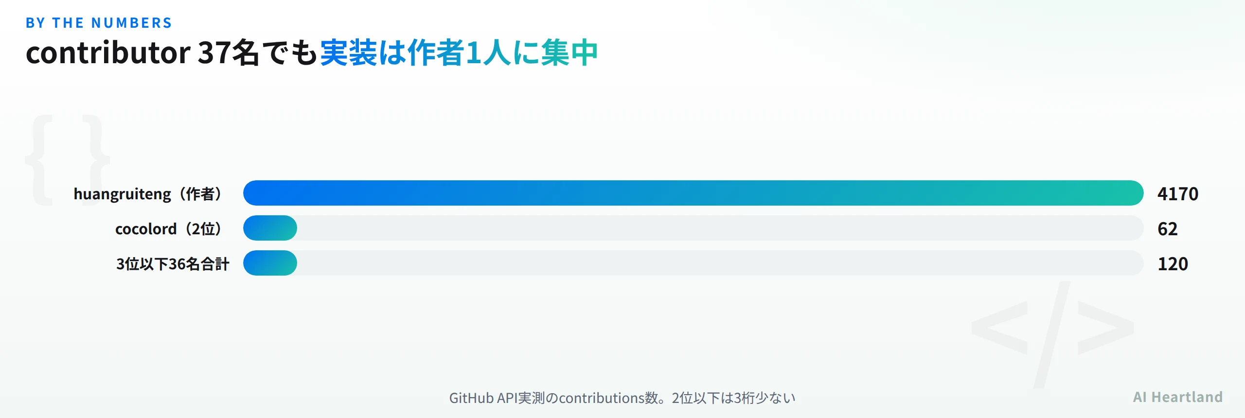 LoopXのcontributor別contributions数バーグラフ。作者huangruitengが4170、2位のcocolordが62、3位以下36名の合計が120