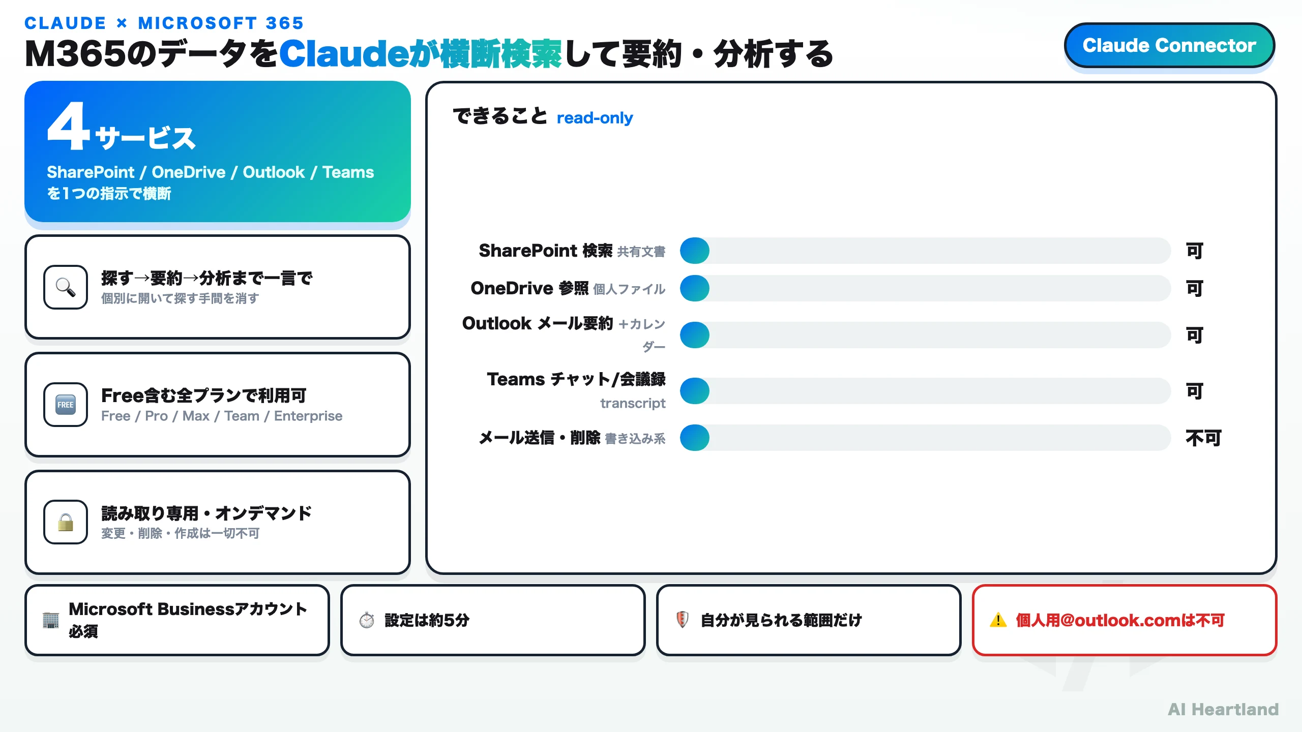 ClaudeのMicrosoft 365コネクタ全体像：SharePoint・OneDrive・Outlook・Teamsの4サービスを横断検索し、読み取り専用・オンデマンドで動作する
