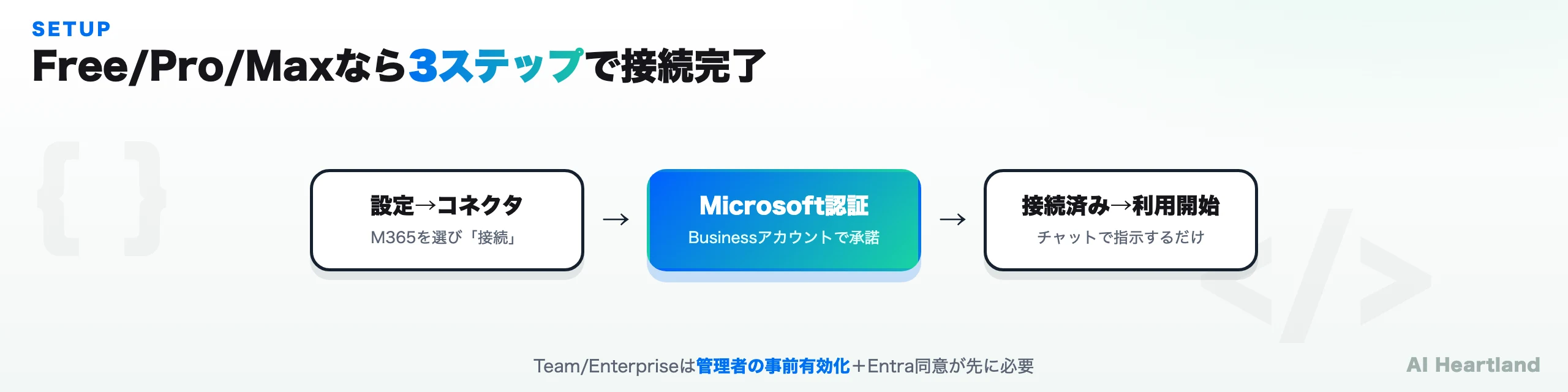 Free/Pro/Maxプランの設定3ステップ：設定→コネクタ、Microsoft認証、接続済み→利用開始