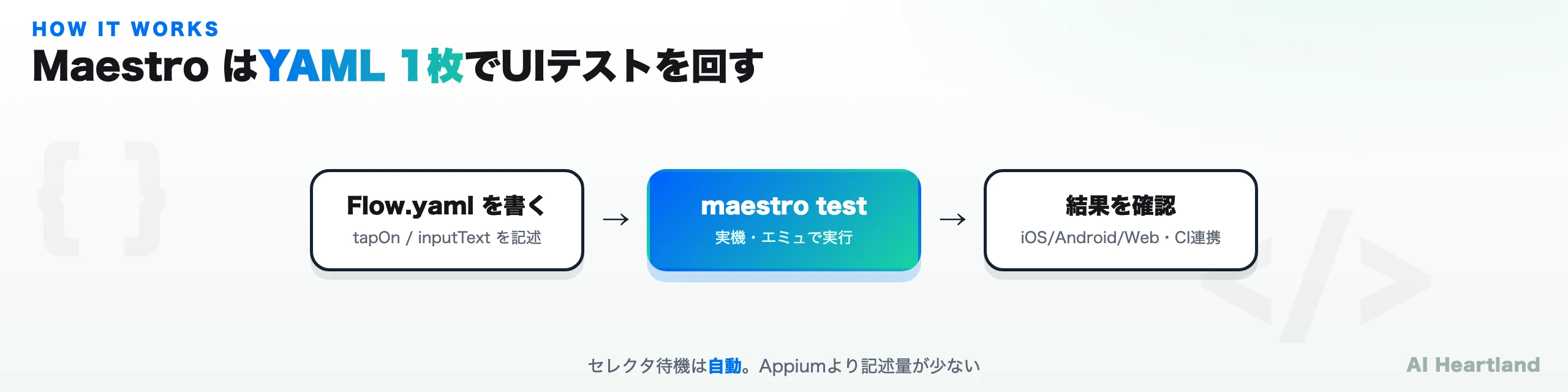 MaestroのUIテスト実行フローを3段で示すブランド図：Flow.yamlを書く→maestro test→結果確認
