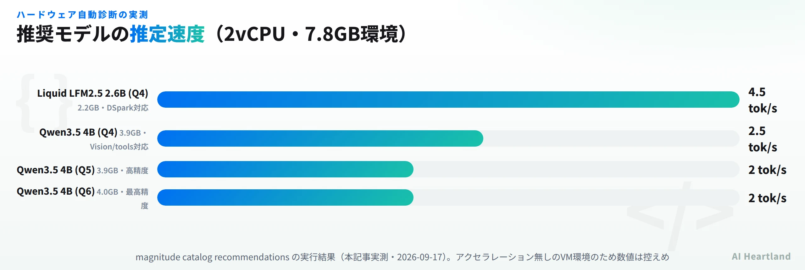 magnitude catalog recommendationsの実測結果。2vCPU・7.8GB環境でLiquid LFM2.5 2.6B(Q4)が推定4.5tok/s、Qwen3.5 4B(Q4/Q5/Q6)が推定2〜2.5tok/sという結果