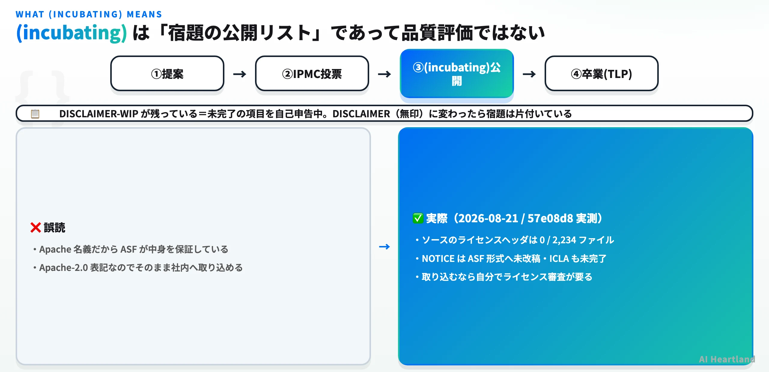 (incubating) は宿題の公開リストであって品質評価ではない。提案→IPMC投票→(incubating)公開→卒業(TLP)の流れと、誤読しやすい2点、および2026-08-21時点の実測3点