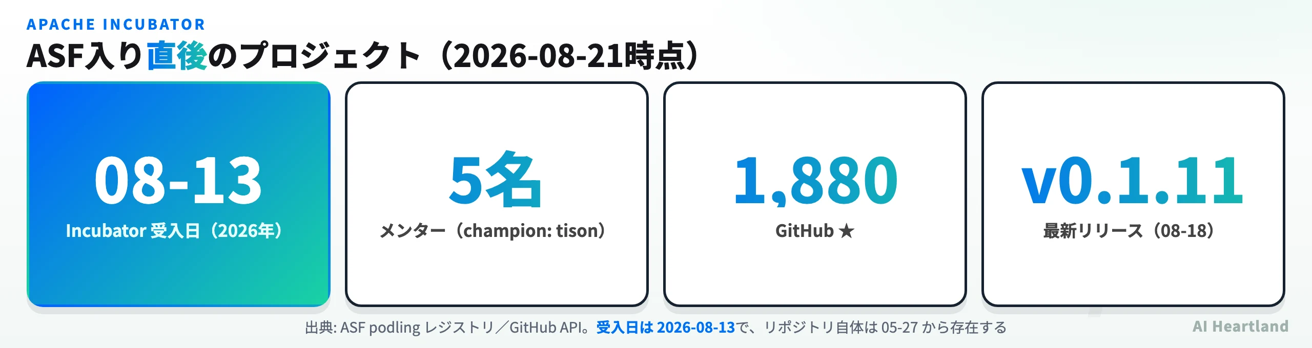 Apache Maka の基本データ。Incubator 受入日 2026-08-13、メンター5名（champion は tison）、GitHub star 1,880、最新リリース v0.1.11（08-18）