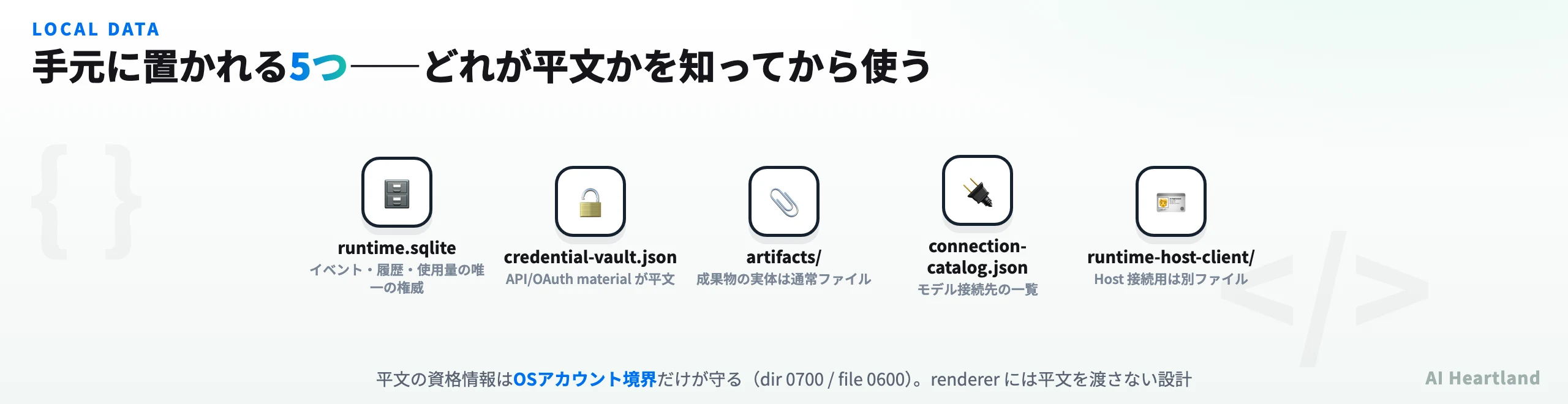 手元に置かれる5つ。runtime.sqlite、credential-vault.json（平文）、artifacts/、connection-catalog.json、runtime-host-client/