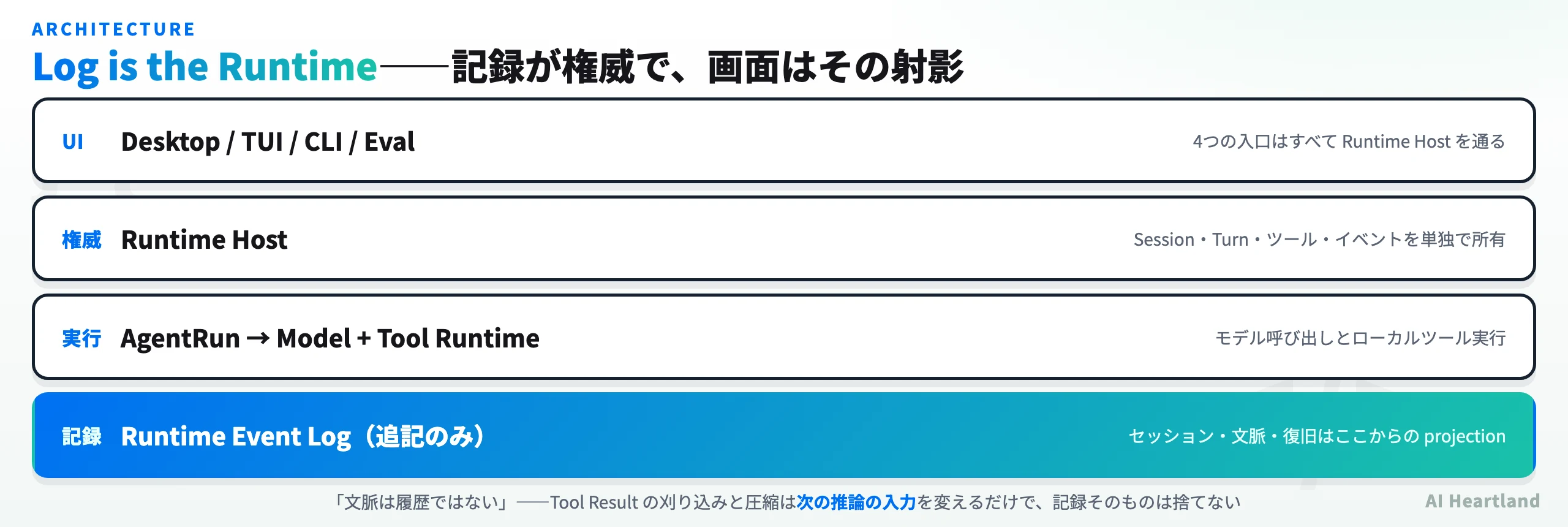 Maka の階層。UI層は Desktop / TUI / CLI / Eval、権威は Runtime Host、実行は AgentRun と Model + Tool Runtime、記録は追記のみの Runtime Event Log で、セッション・文脈・復旧はそこからの射影