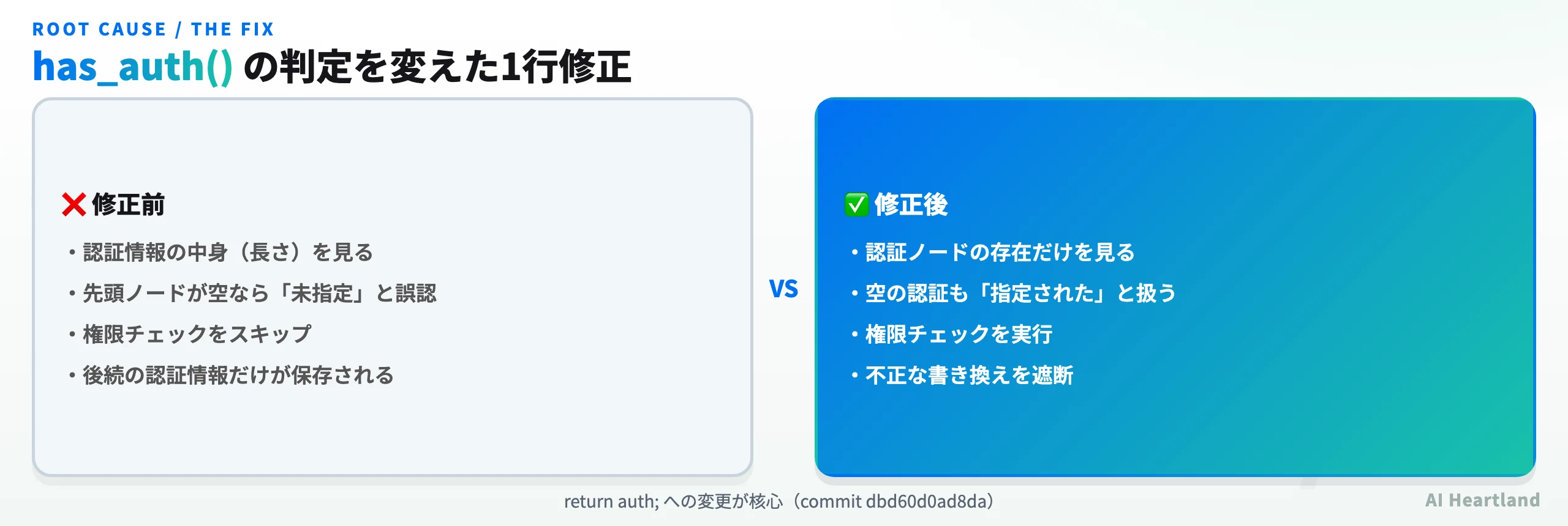 修正前後の比較。修正前のhas_auth()は認証情報の中身（長さ）を見て空なら権限チェックをスキップ、修正後はノードが存在するだけで権限チェックを実行することを示す図