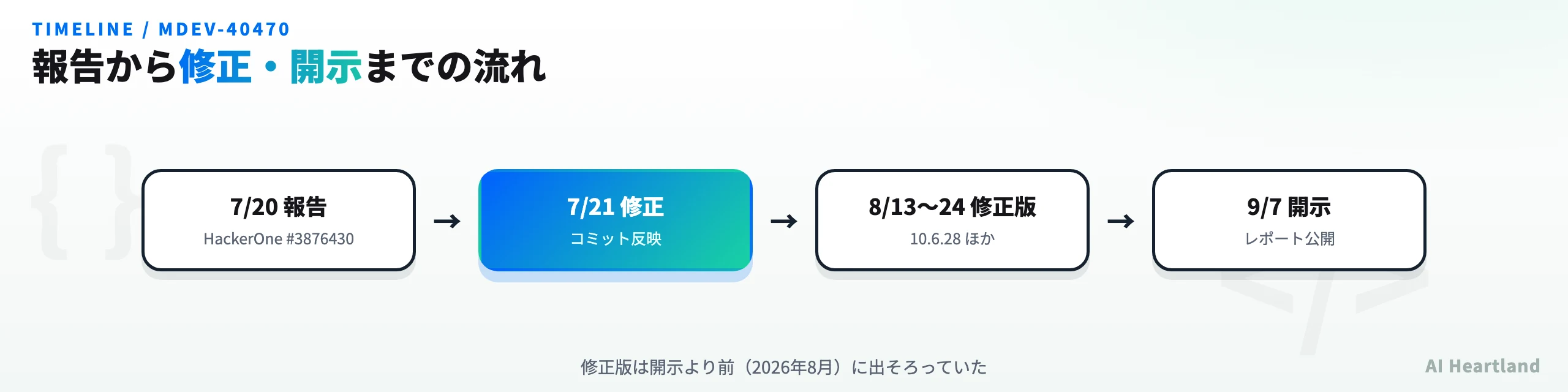 MDEV-40470のタイムライン。2026年7月20日にHackerOneへ報告、7月21日に修正コミット、8月13日〜24日に各系列の修正版がリリース、9月7日に開示という順序を示す図