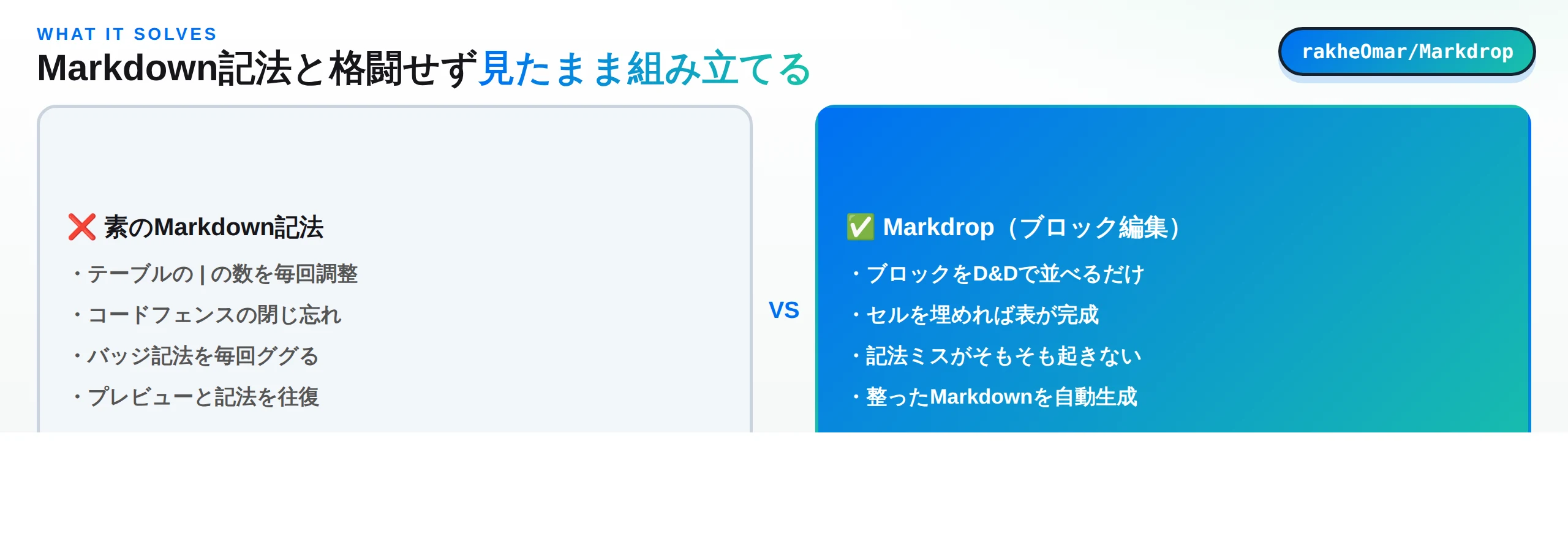 素のMarkdown記法とMarkdropのブロック編集を対比した図。記法ミスや往復作業をブロックのドラッグ&ドロップで解消する