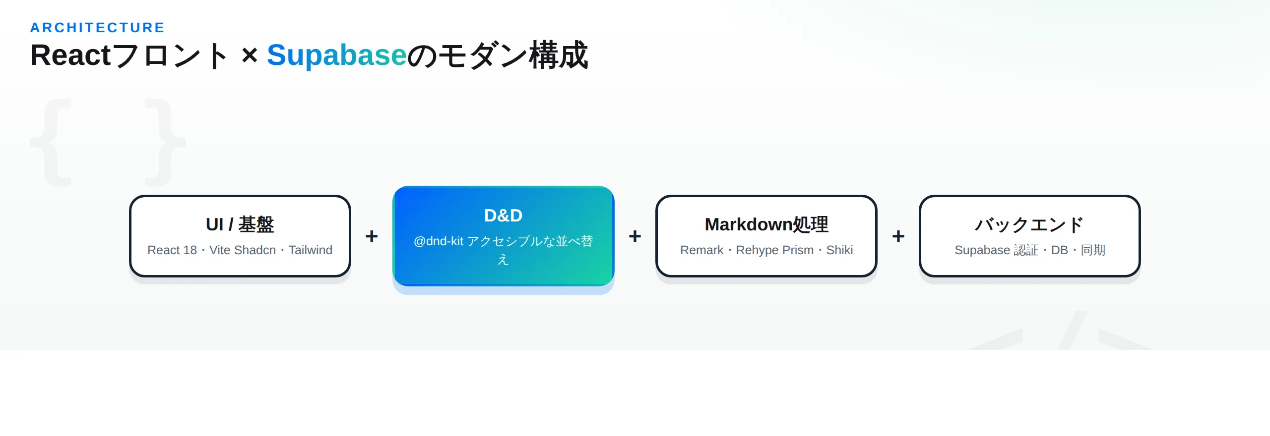 UI基盤(React18/Vite/Shadcn/Tailwind)＋D&D(@dnd-kit)＋Markdown処理(Remark/Rehype/Prism/Shiki)＋バックエンド(Supabase)の技術構成図
