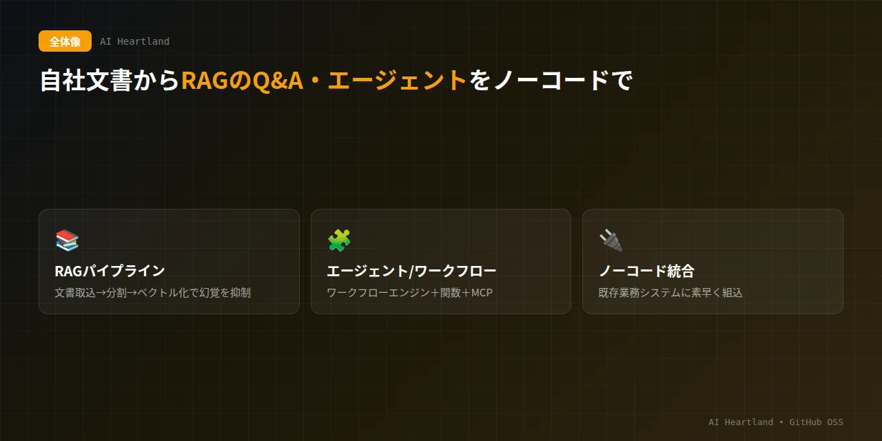 MaxKBの全体像：RAGパイプライン（文書取込→分割→ベクトル化で幻覚抑制）、エージェント/ワークフロー（ワークフローエンジン＋関数＋MCP）、ノーコード統合（既存業務システムに素早く組込）