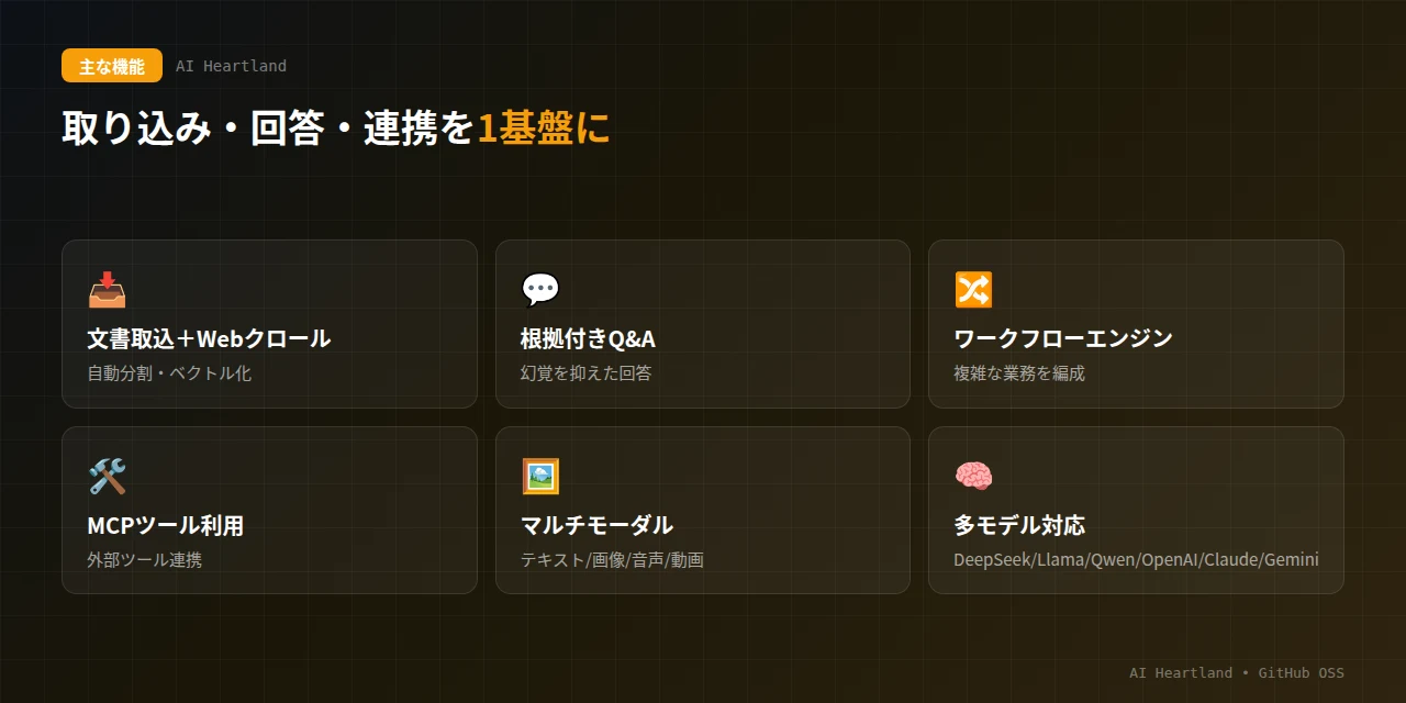 MaxKBの主な機能：文書取込＋Webクロール（自動分割・ベクトル化）、根拠付きQ&A、ワークフローエンジン、MCPツール利用、マルチモーダル、多モデル対応
