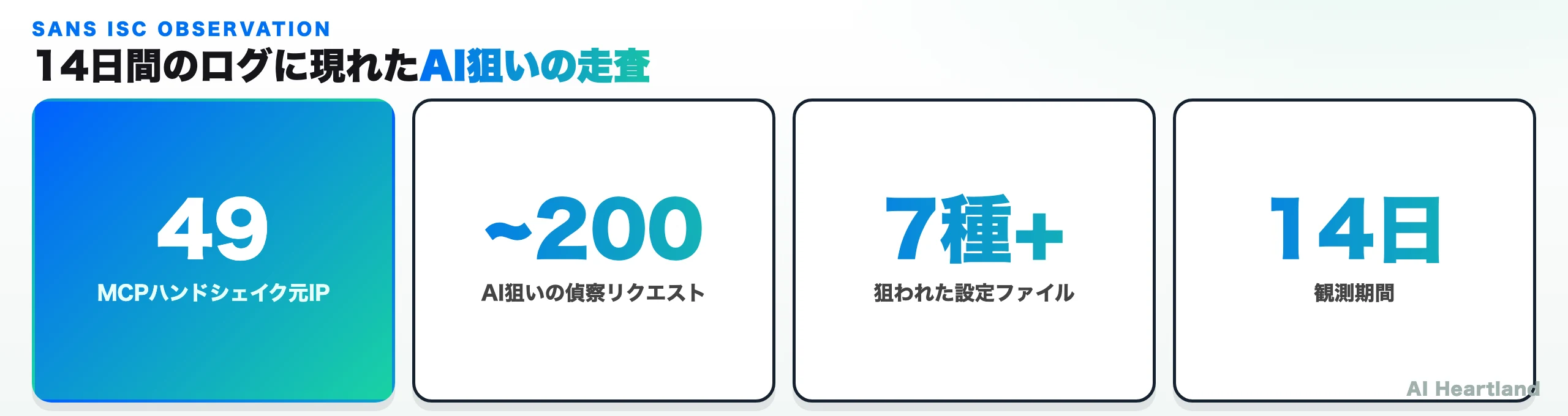 SANS ISC が 14 日間のログで観測した AI 狙いの走査：49 の送信元 IP、約 200 件の偵察リクエスト、7 種以上の設定ファイル、14 日の観測期間