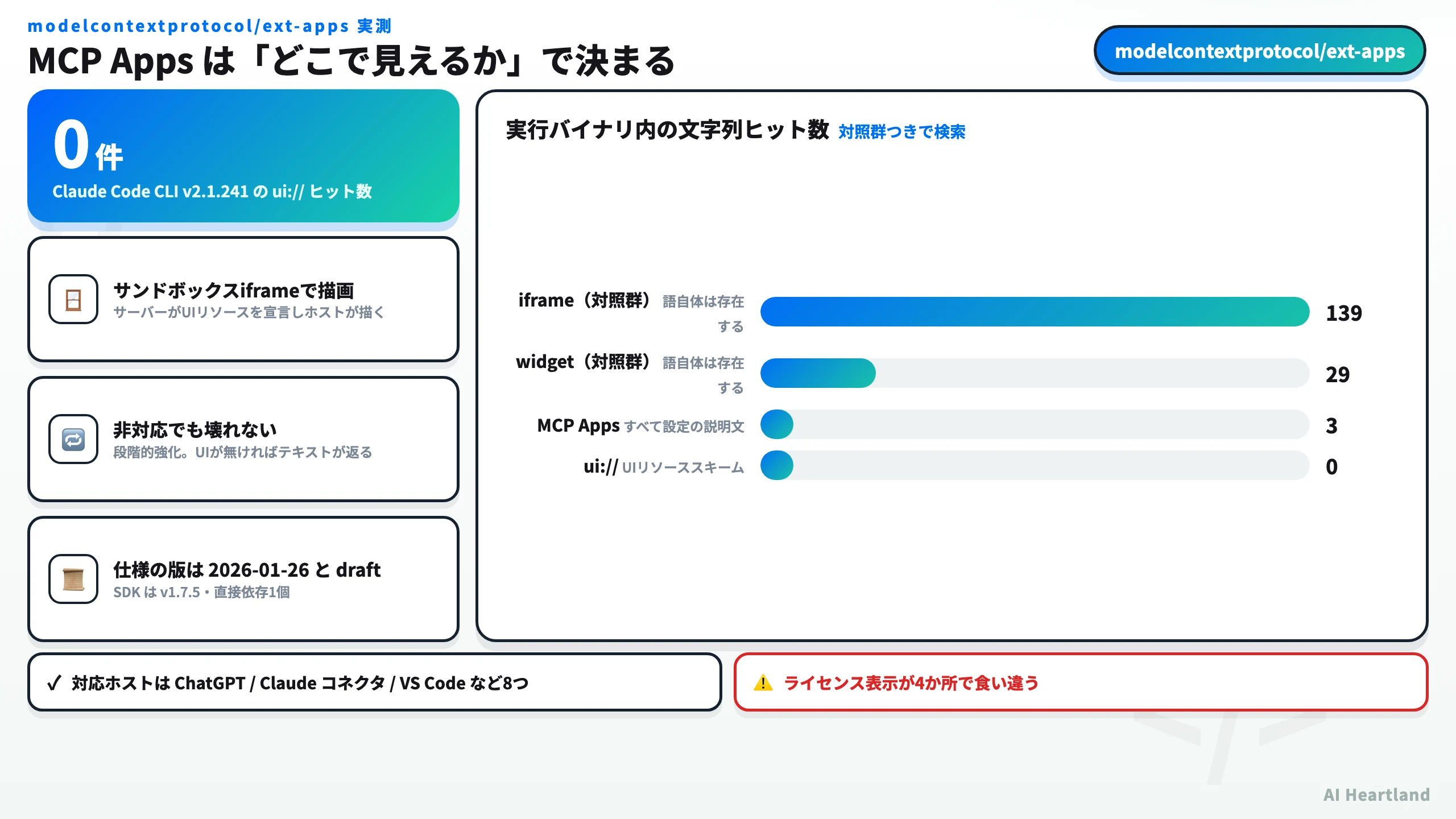 MCP Appsの実測サマリ図。仕様リポジトリext-appsは★2771、対応ホストはChatGPTやClaudeのコネクタなど8つ、ターミナルのCLIにはUIスキームの実装が0件、ライセンス表示は4か所で食い違うことを示す。