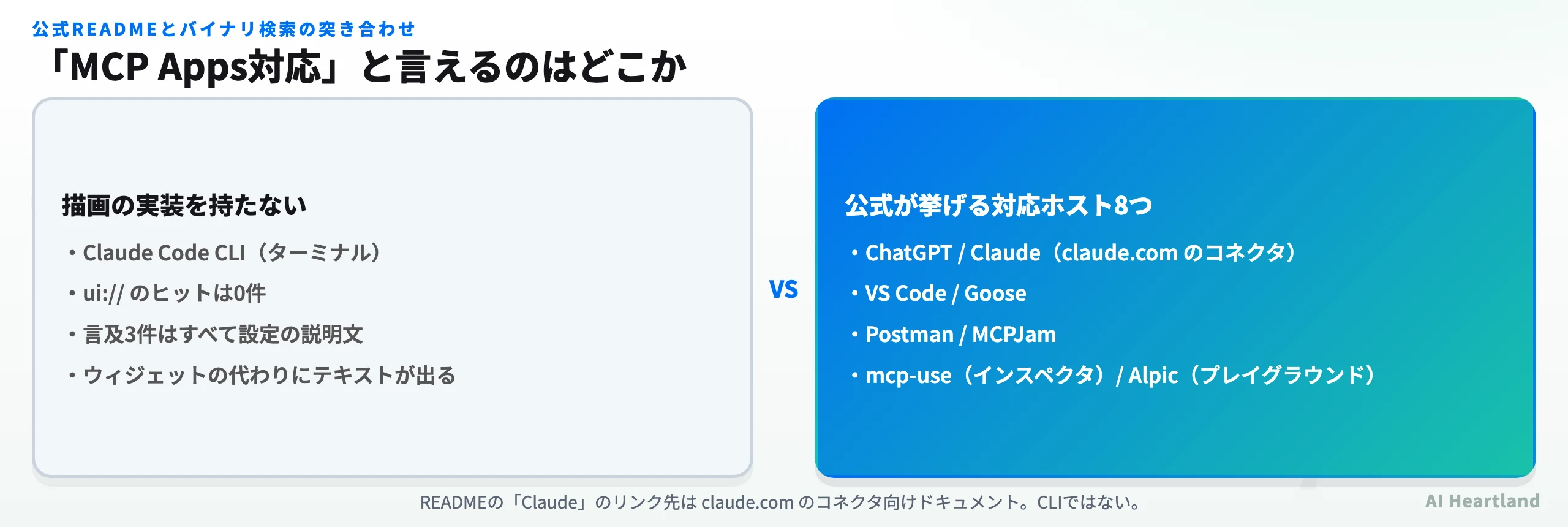 MCP Appsの対応ホストを整理した図。ChatGPT・Claudeのコネクタ・VS Code・Goose・Postman・MCPJam・mcp-use・Alpicが対応する一方、ターミナルのClaude Code CLIにはUIスキームの実装が無くテキストで返ることを示す。