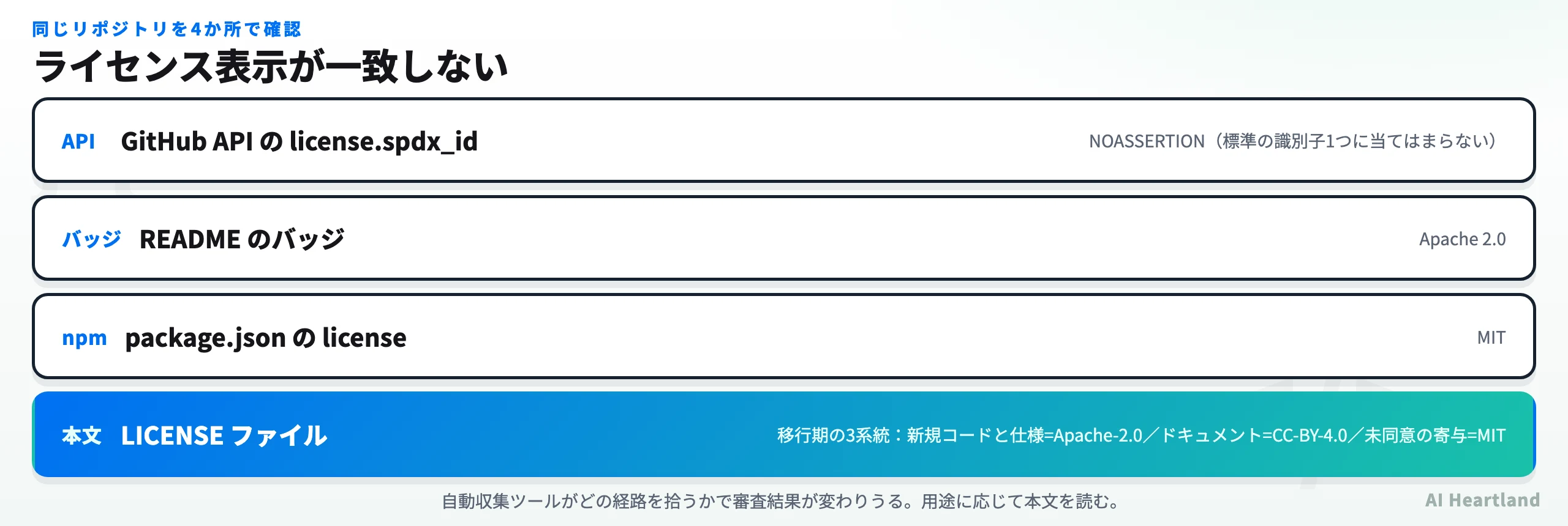 MCP Appsのライセンス表示が4か所で食い違うことを示す図。GitHub APIはNOASSERTION、READMEバッジはApache 2.0、npmはMIT、LICENSE本文は新規コードがApache-2.0・ドキュメントがCC-BY-4.0・未同意分がMITの3系統であることを示す。