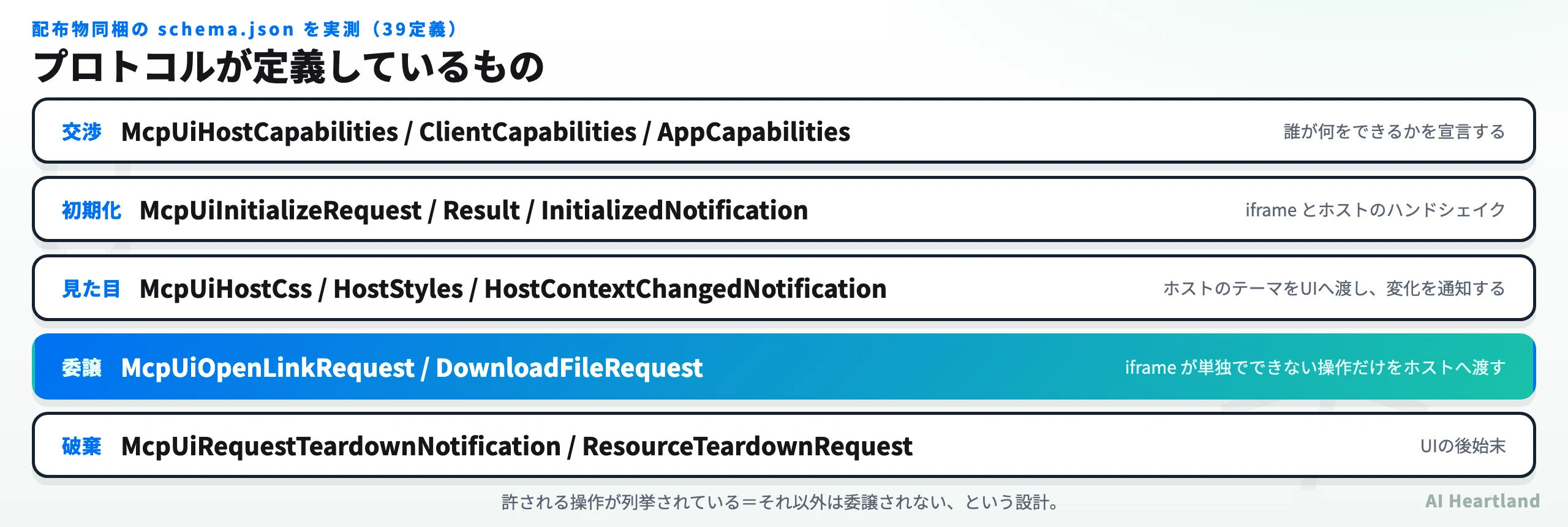 MCP Appsのプロトコルスキーマ39定義を役割別に整理した図。能力交渉・初期化・表示制御・ホスト環境の受け渡し・操作の委譲・後始末・サンドボックス通知の7グループに分かれることを示す。