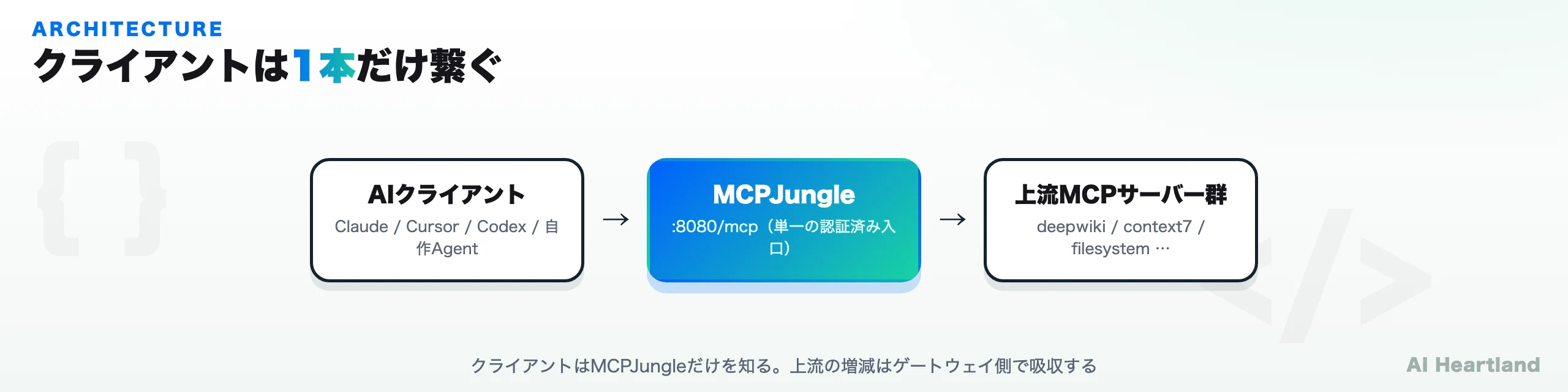 AIクライアントはMCPJungleの単一エンドポイントに繋ぎ、MCPJungleが上流のdeepwiki・context7・filesystemなど複数のMCPサーバーへ中継するアーキテクチャ図