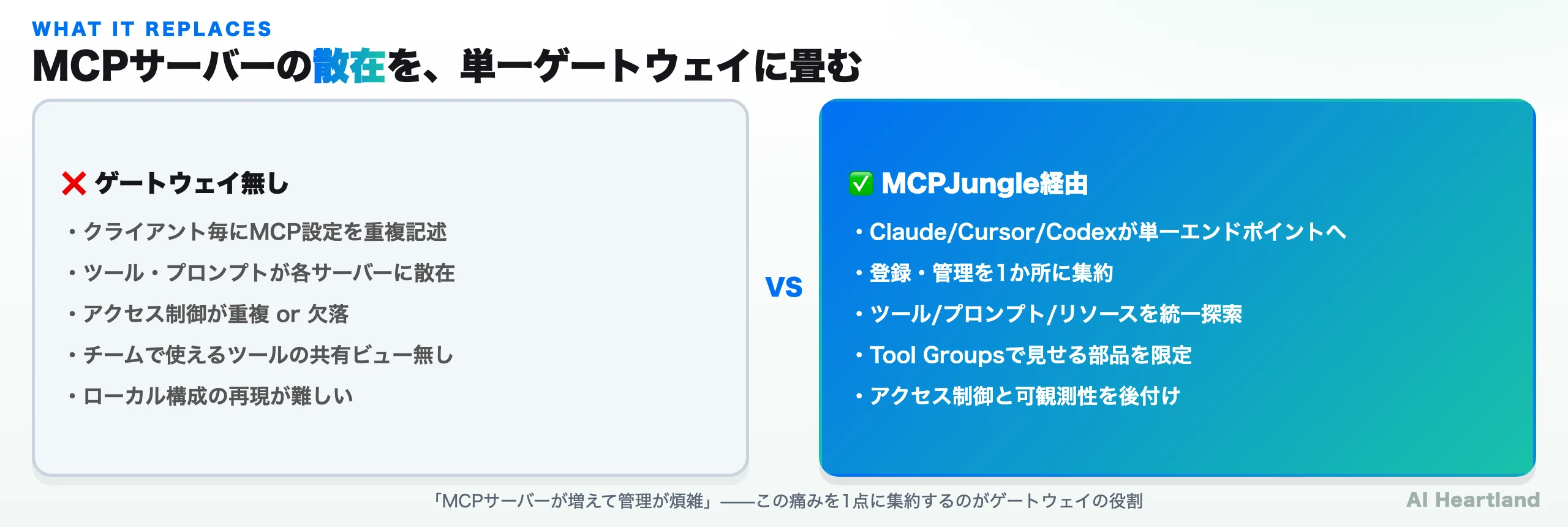 ゲートウェイ無しでは設定重複・ツール散在・アクセス制御欠落が起きるが、MCPJungle経由なら単一エンドポイント・登録の集約・統一探索・Tool Groups・アクセス制御にまとまる比較図