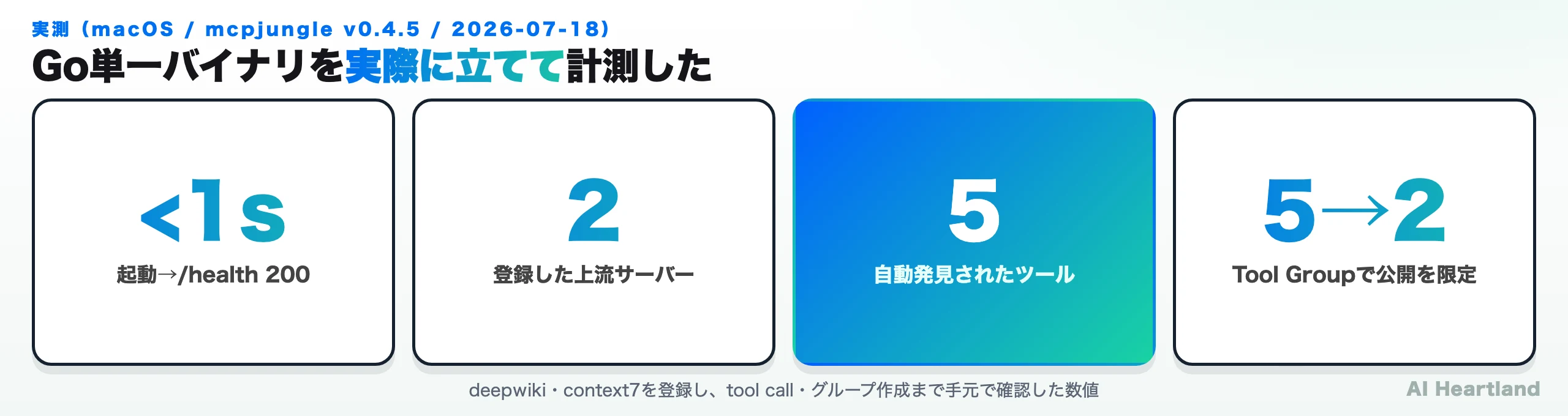 実測ハイライト：起動から/health 200まで1秒未満、登録した上流サーバー2、自動発見されたツール5、Tool Groupで公開を5から2に限定