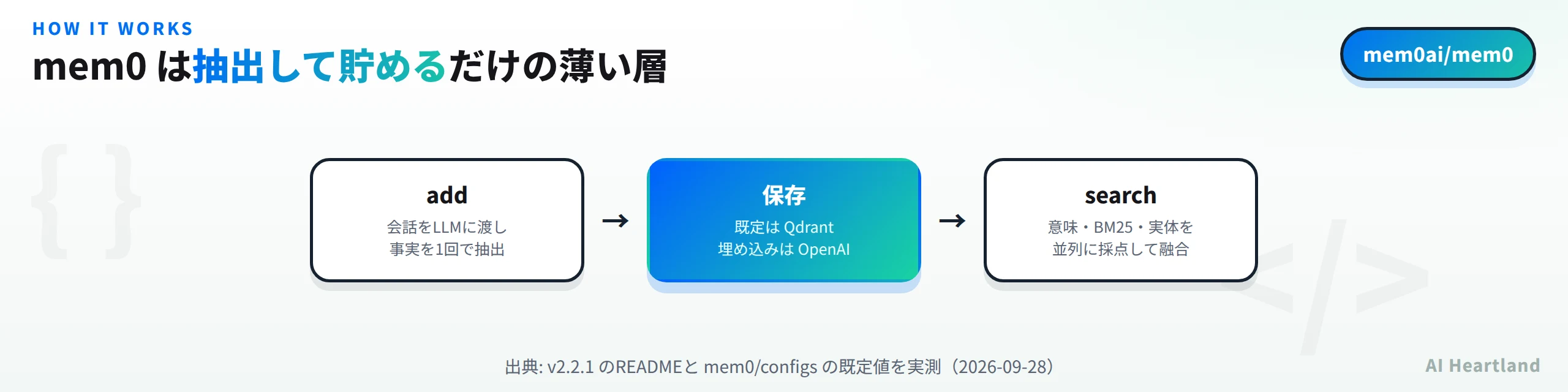 mem0の流れ。addで会話をLLMに渡し事実を1回で抽出、保存先は既定でQdrantで埋め込みはOpenAI、searchで意味・BM25・実体を並列に採点して融合する