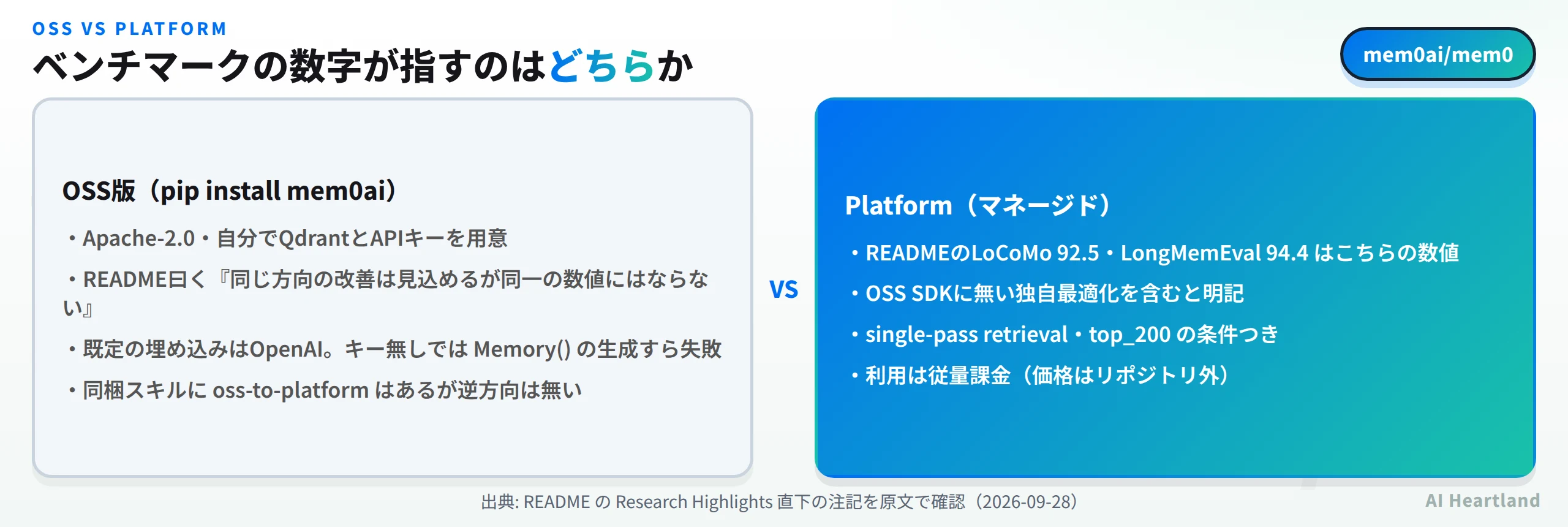 OSS版とPlatform版の比較。OSS版はApache-2.0で自分でQdrantとAPIキーを用意し、READMEは同一の数値にはならないと明記、既定の埋め込みはOpenAIでキー無しではMemory()の生成すら失敗、同梱スキルにoss-to-platformはあるが逆方向は無い。Platform版はLoCoMo 92.5・LongMemEval 94.4がこちらの数値で、OSS SDKに無い独自最適化を含むと明記、single-pass retrieval・top_200の条件つき、従量課金
