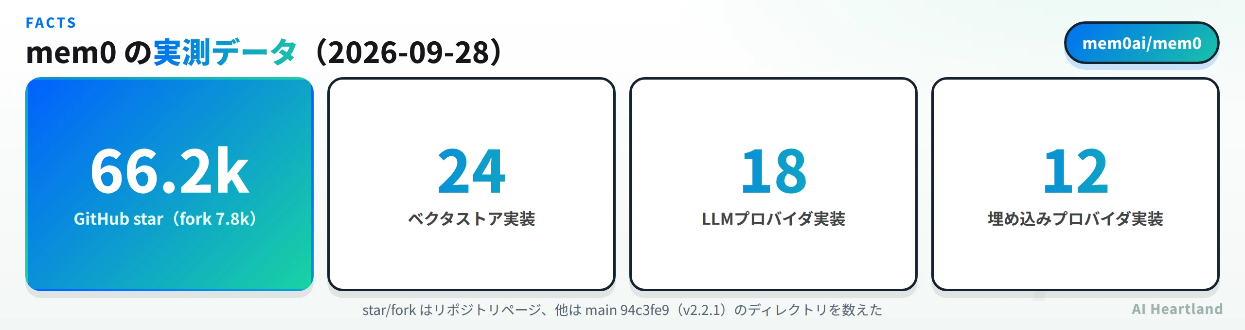 mem0の実測データ。GitHub star 66.2k（fork 7.8k）、ベクタストア実装24、LLMプロバイダ実装18、埋め込みプロバイダ実装12