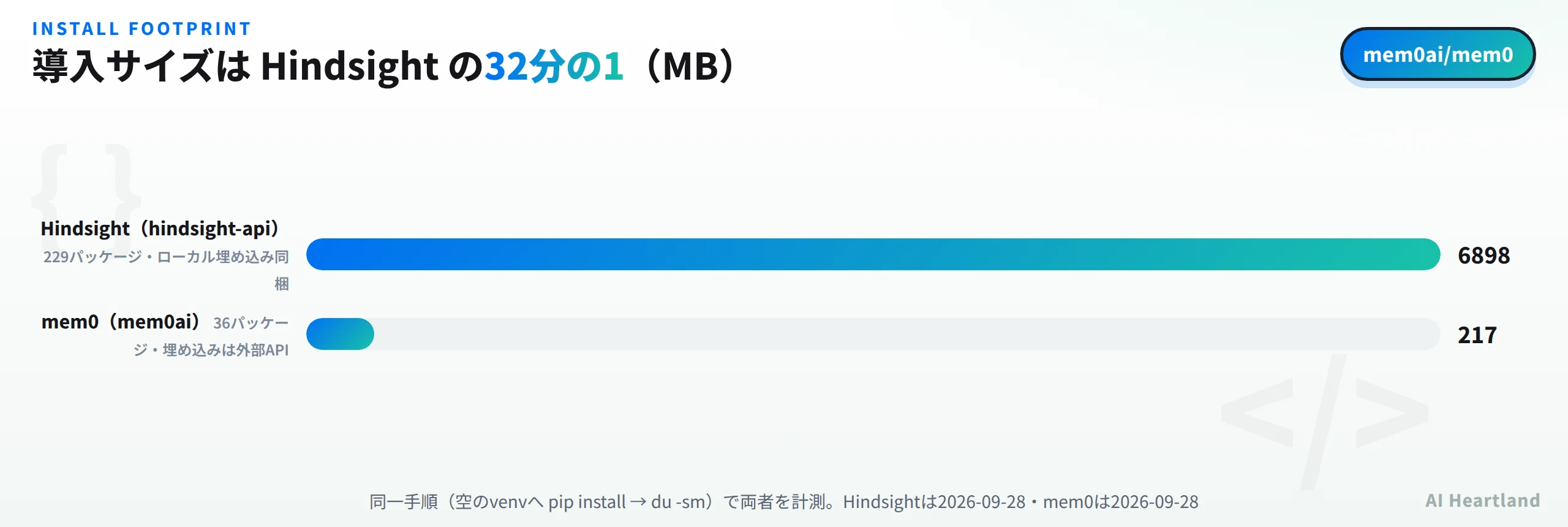 導入サイズの比較。Hindsight（hindsight-api）は6898MB・229パッケージでローカル埋め込み同梱、mem0（mem0ai）は217MB・36パッケージで埋め込みは外部API