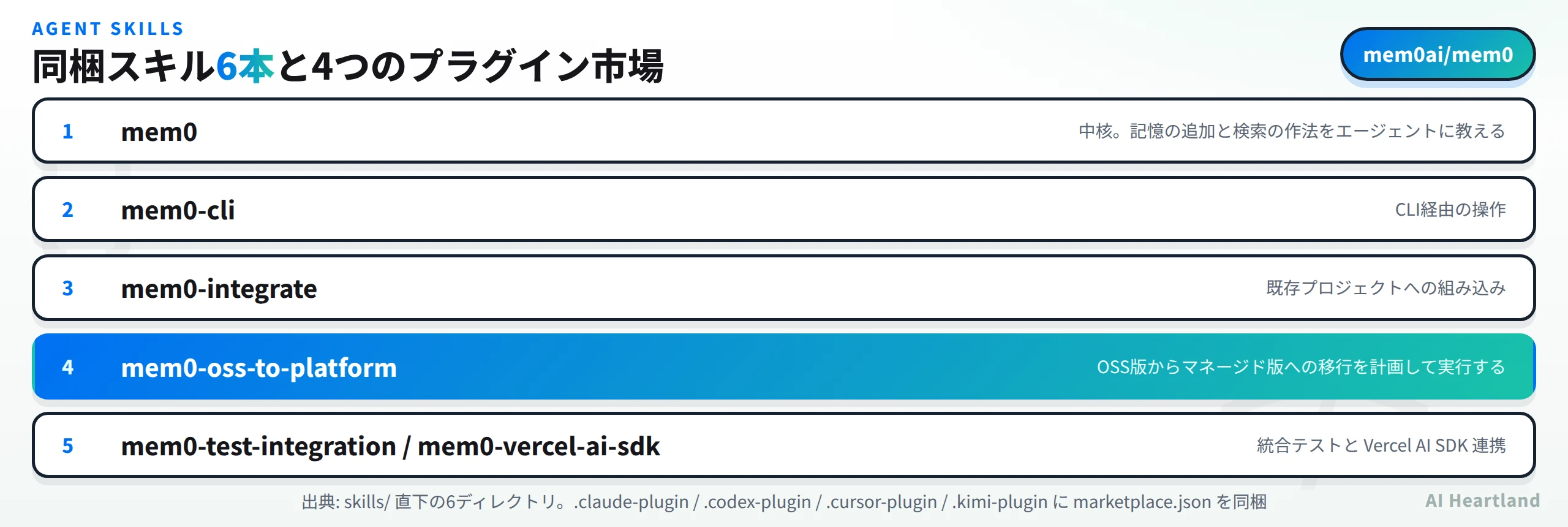 同梱スキル6本。mem0が中核、mem0-cliがCLI操作、mem0-integrateが既存プロジェクトへの組み込み、mem0-oss-to-platformがOSS版からマネージド版への移行、mem0-test-integrationとmem0-vercel-ai-sdkがテストと連携