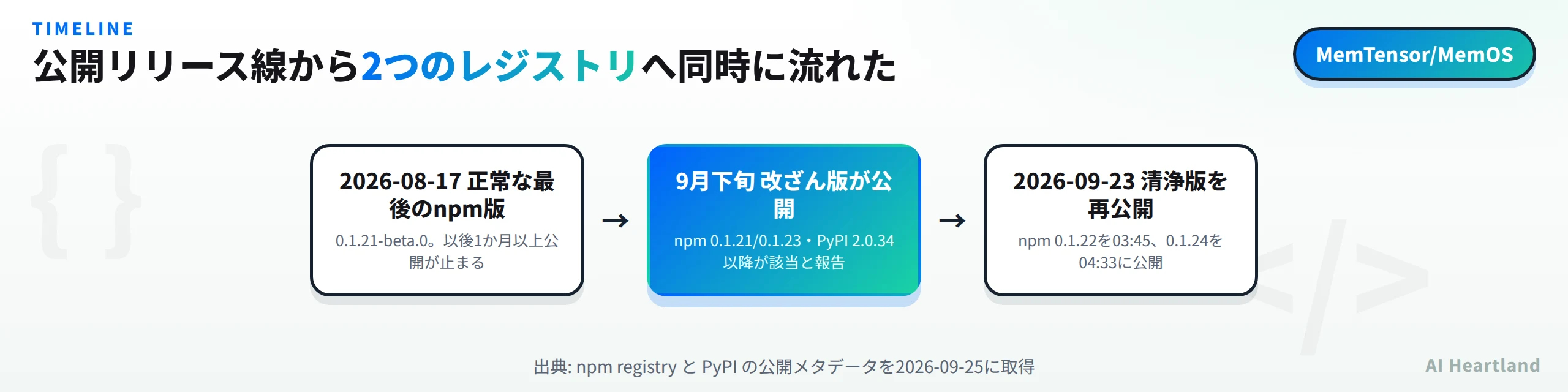 時系列：2026年8月17日の0.1.21-beta.0を最後にnpmの公開が1か月以上止まり、9月下旬に改ざん版が公開され、2026年9月23日の3時45分に0.1.22、4時33分に0.1.24という清浄版が再公開された