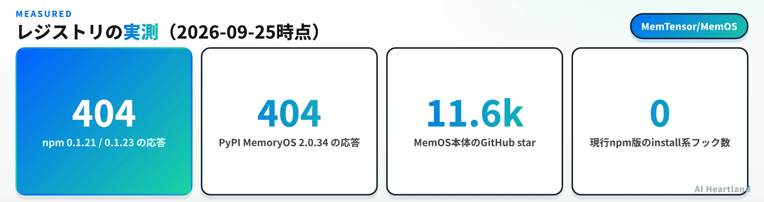 実測値：npm 0.1.21と0.1.23の応答は404、PyPI MemoryOS 2.0.34の応答も404、MemOS本体のGitHub starは11.6k、現行npm版のinstall系フックは0個