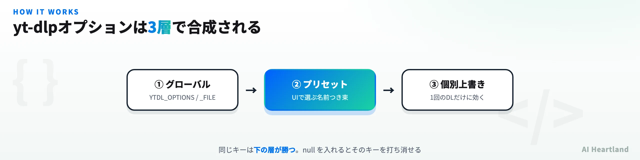 グローバル、プリセット、個別上書きの3層でyt-dlpオプションが合成される