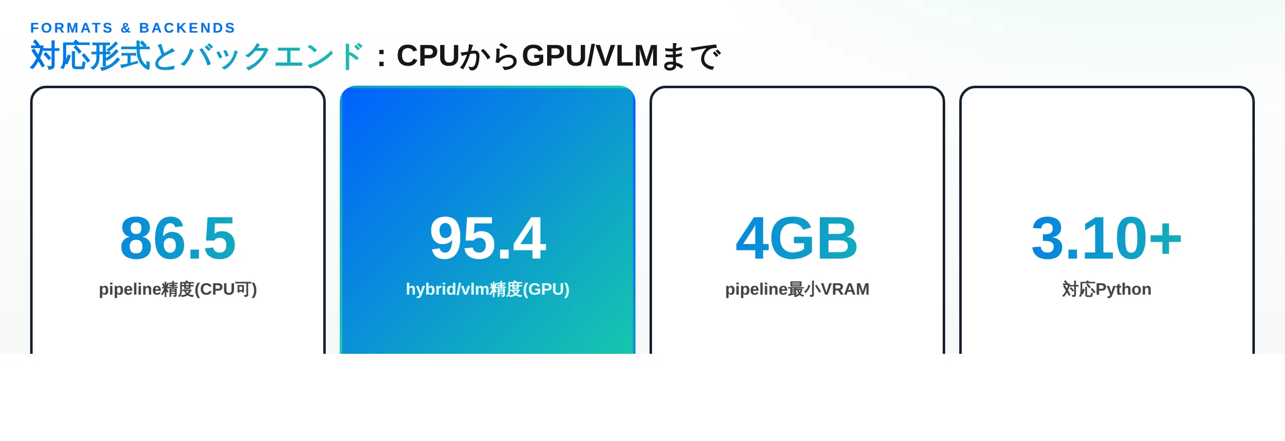 MinerUの対応形式とバックエンド。pipelineはCPU可で精度86.5、hybrid/vlmはGPUで精度95.4、最小VRAM4GB、対応Pythonは3.10以上