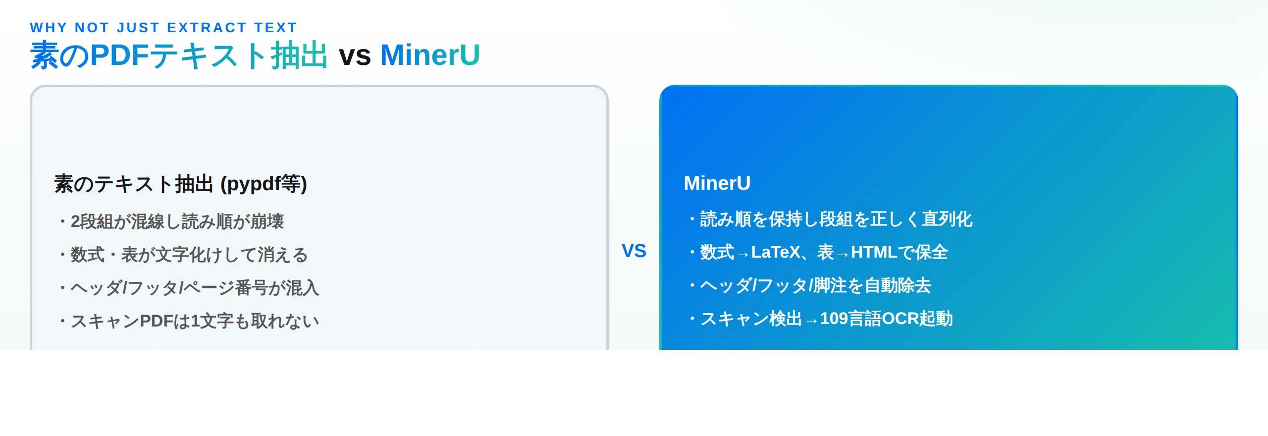 素のPDFテキスト抽出とMinerUの比較。読み順の崩壊・数式や表の喪失・ヘッダ混入に対して、MinerUは読み順保持・LaTeX/HTML化・ノイズ除去・OCRで対応