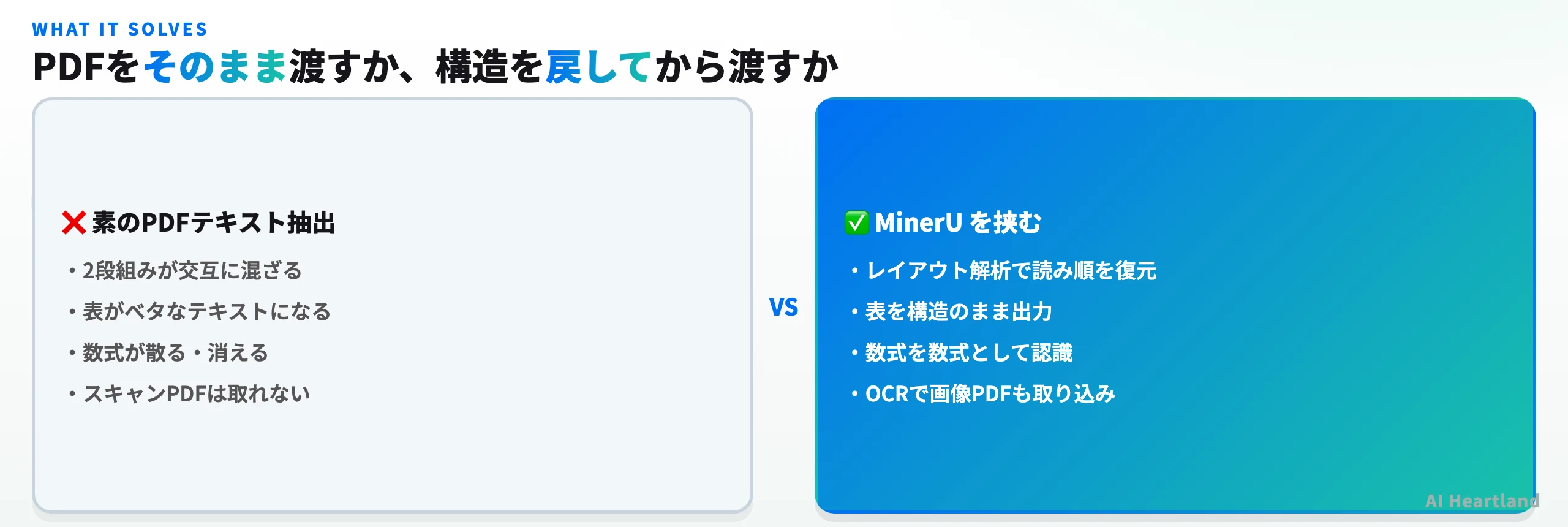 素のPDFテキスト抽出とMinerUを挟んだ場合の取り込み結果の違いを示す比較図