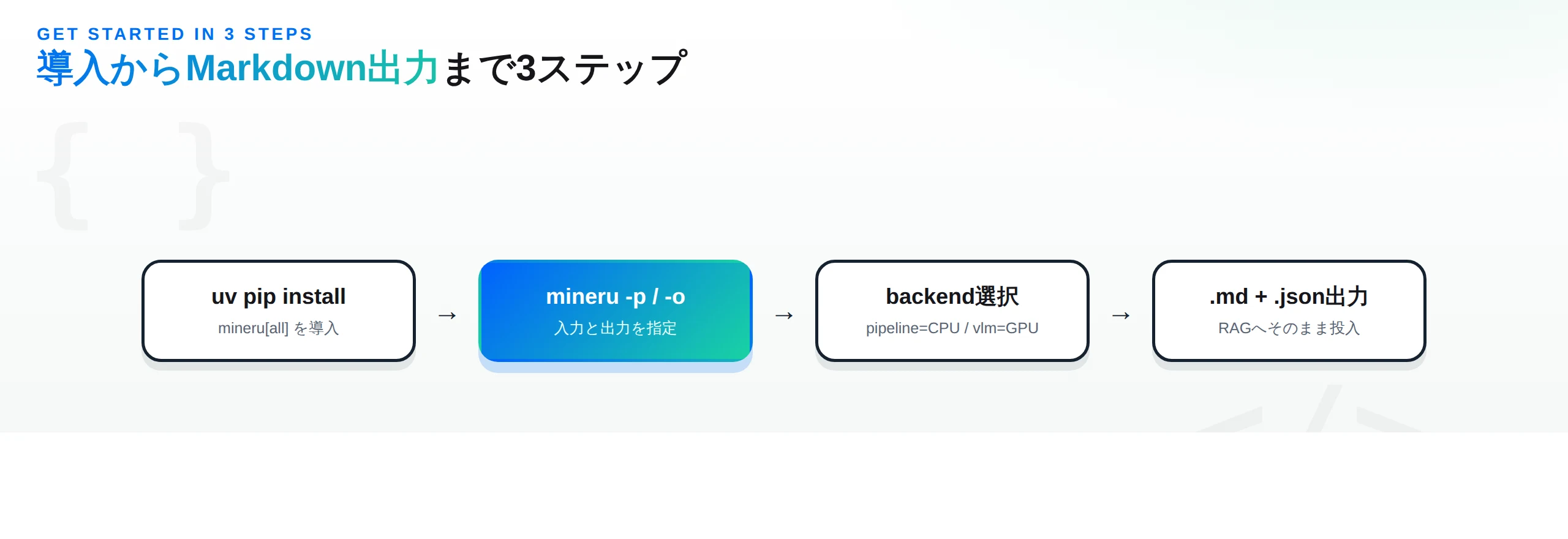 MinerUの導入3ステップ。uv pip installで導入、mineruコマンドで入力出力を指定、backendを選択して.mdと.jsonを出力しRAGへ投入