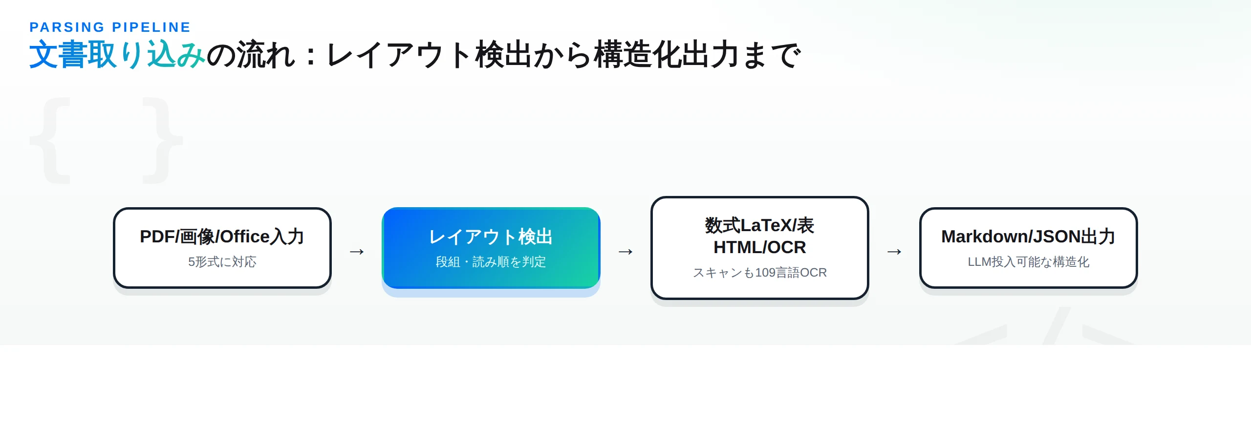 MinerUの文書取り込みパイプライン：PDF/画像/Office入力からレイアウト検出、数式・表・OCR処理を経てMarkdown/JSONを出力する流れ