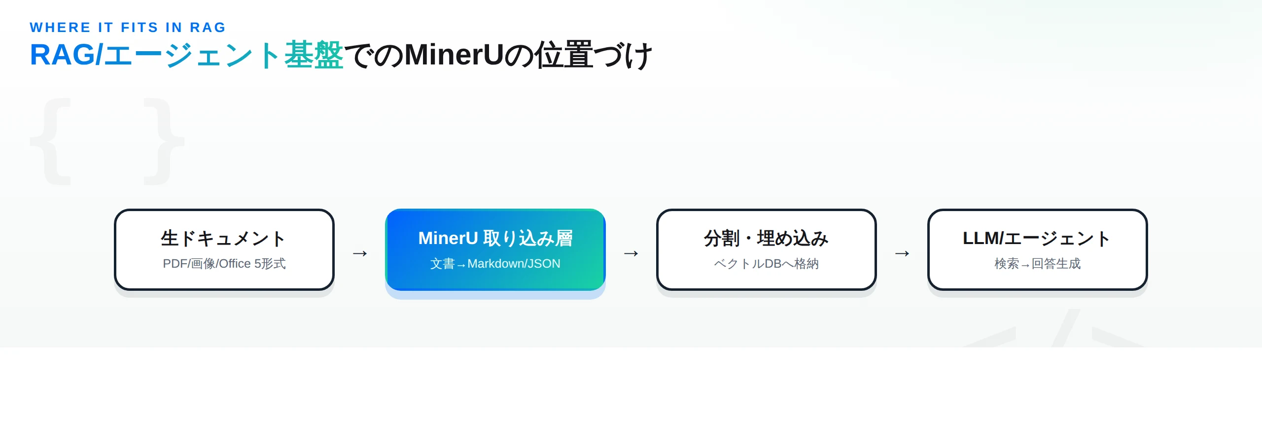 RAG基盤でのMinerUの位置づけ。生ドキュメントをMinerUがMarkdown/JSONに変換し、分割・埋め込みを経てLLM/エージェントが検索と回答生成を行う