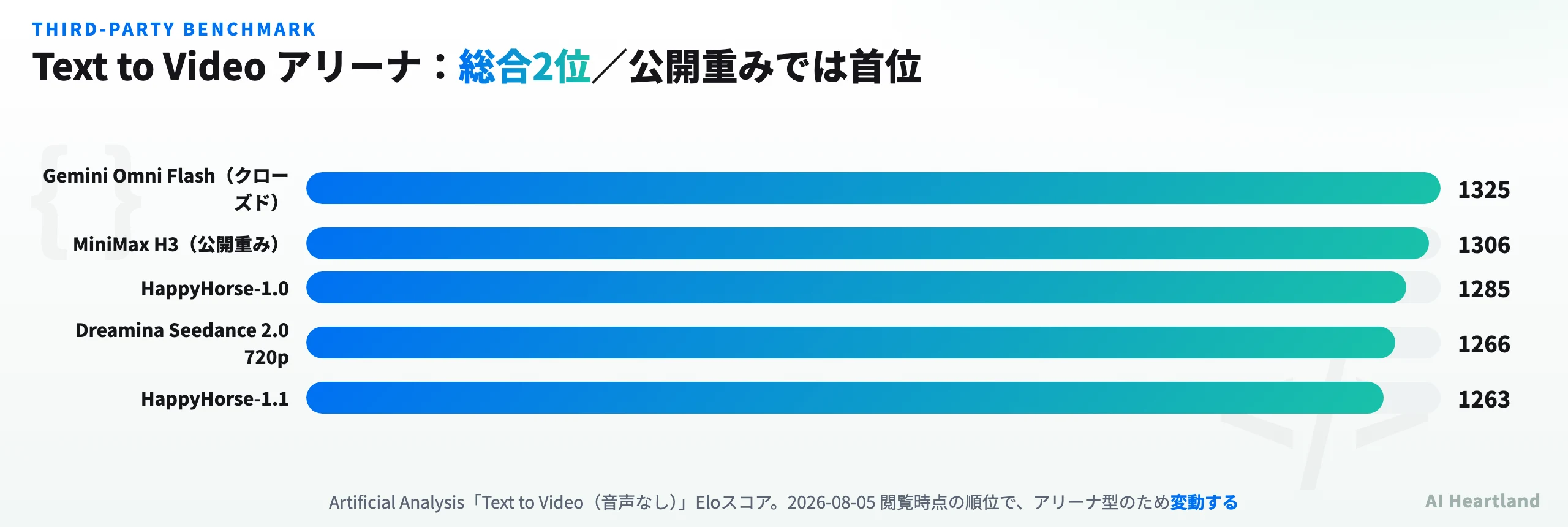 Artificial Analysis Text to VideoアリーナにおけるMiniMax H3のEloスコア