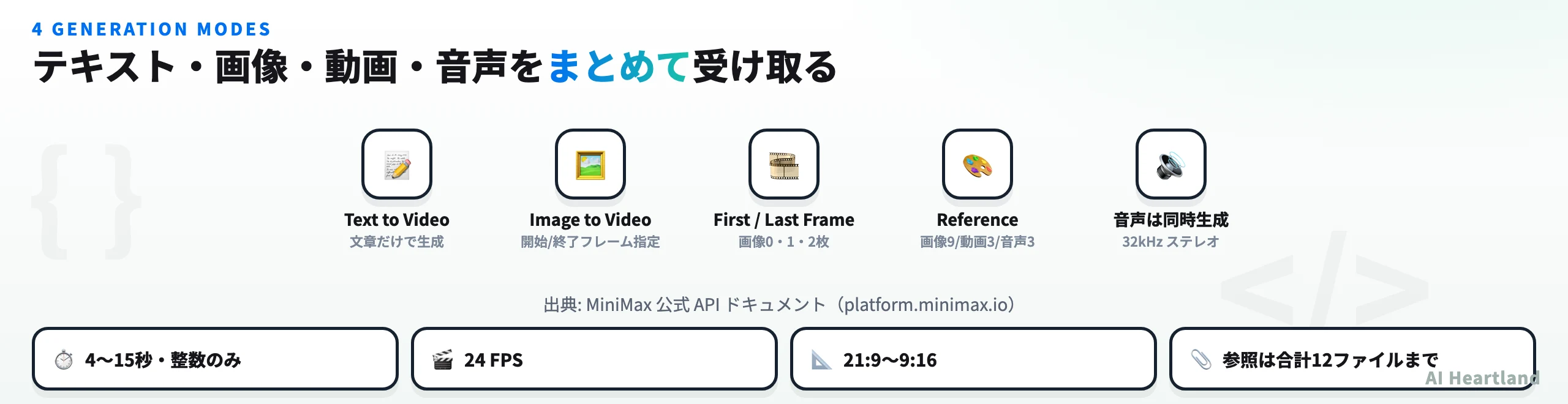 MiniMax H3の4つの生成モードと入出力仕様