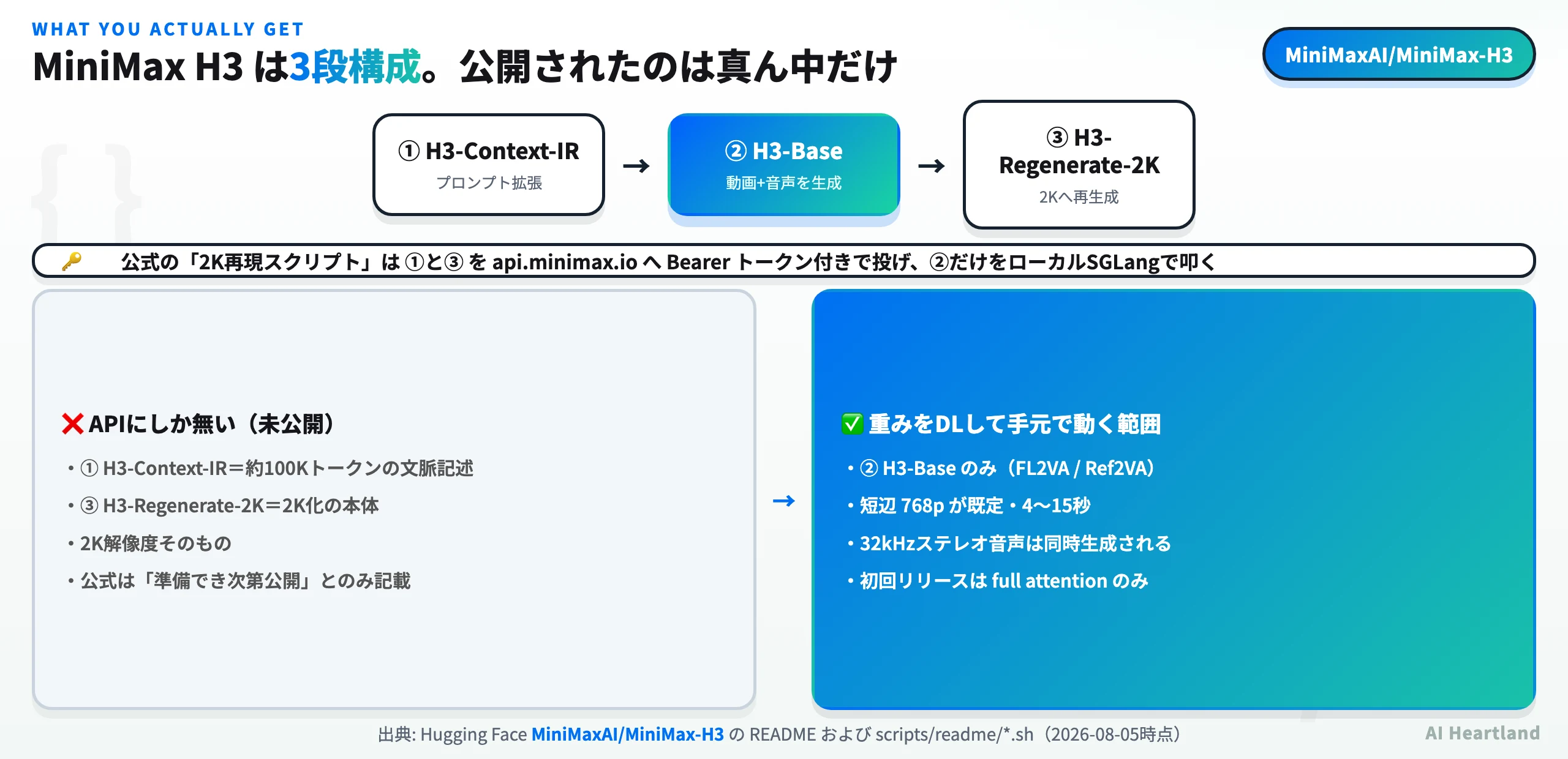 MiniMax H3の3段構成と、公開された重み・APIにしか無い機能の境界